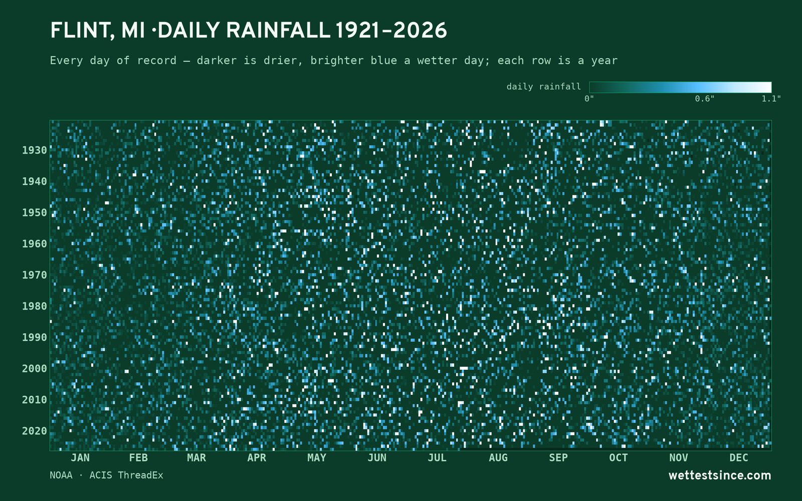 Flint, MI — daily rainfall every day on record