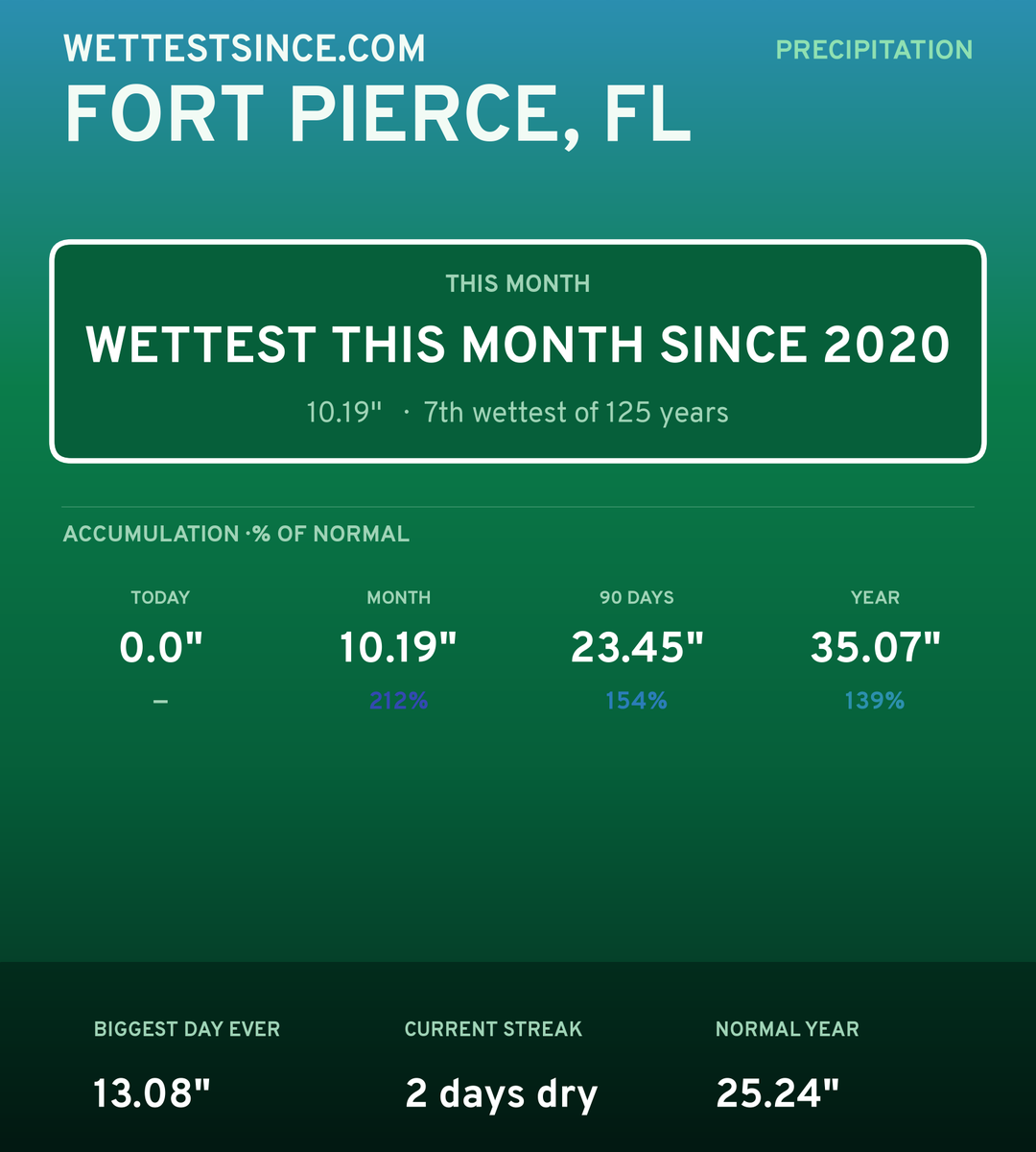 Fort Pierce, FL precipitation share card