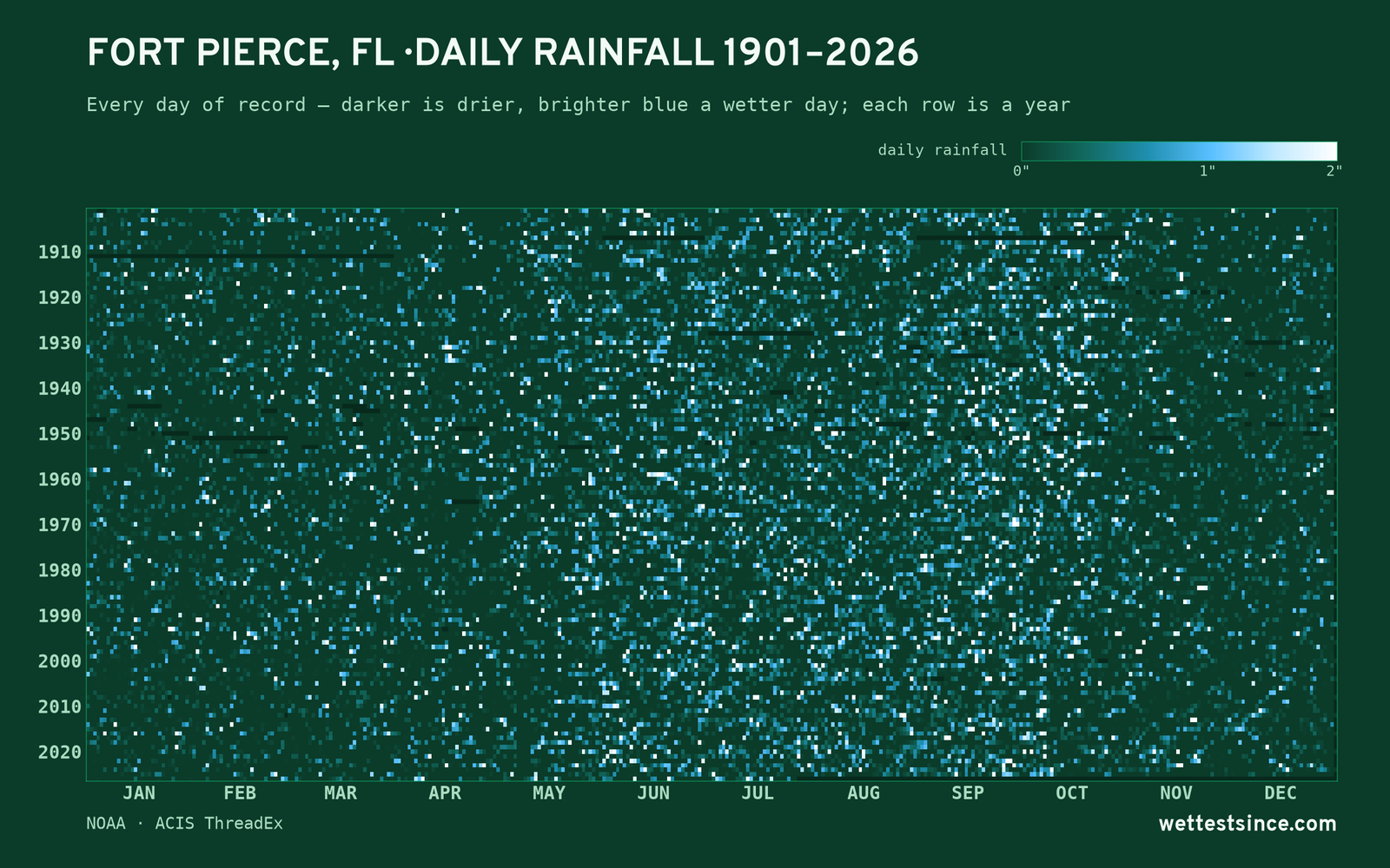 Fort Pierce, FL — daily rainfall every day on record