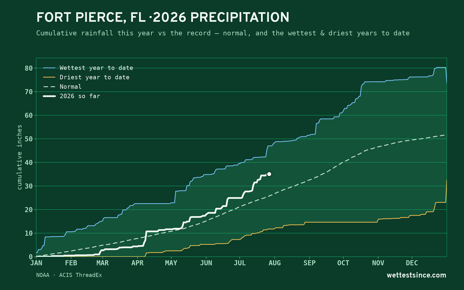 Fort Pierce, FL — cumulative rainfall this year vs the record