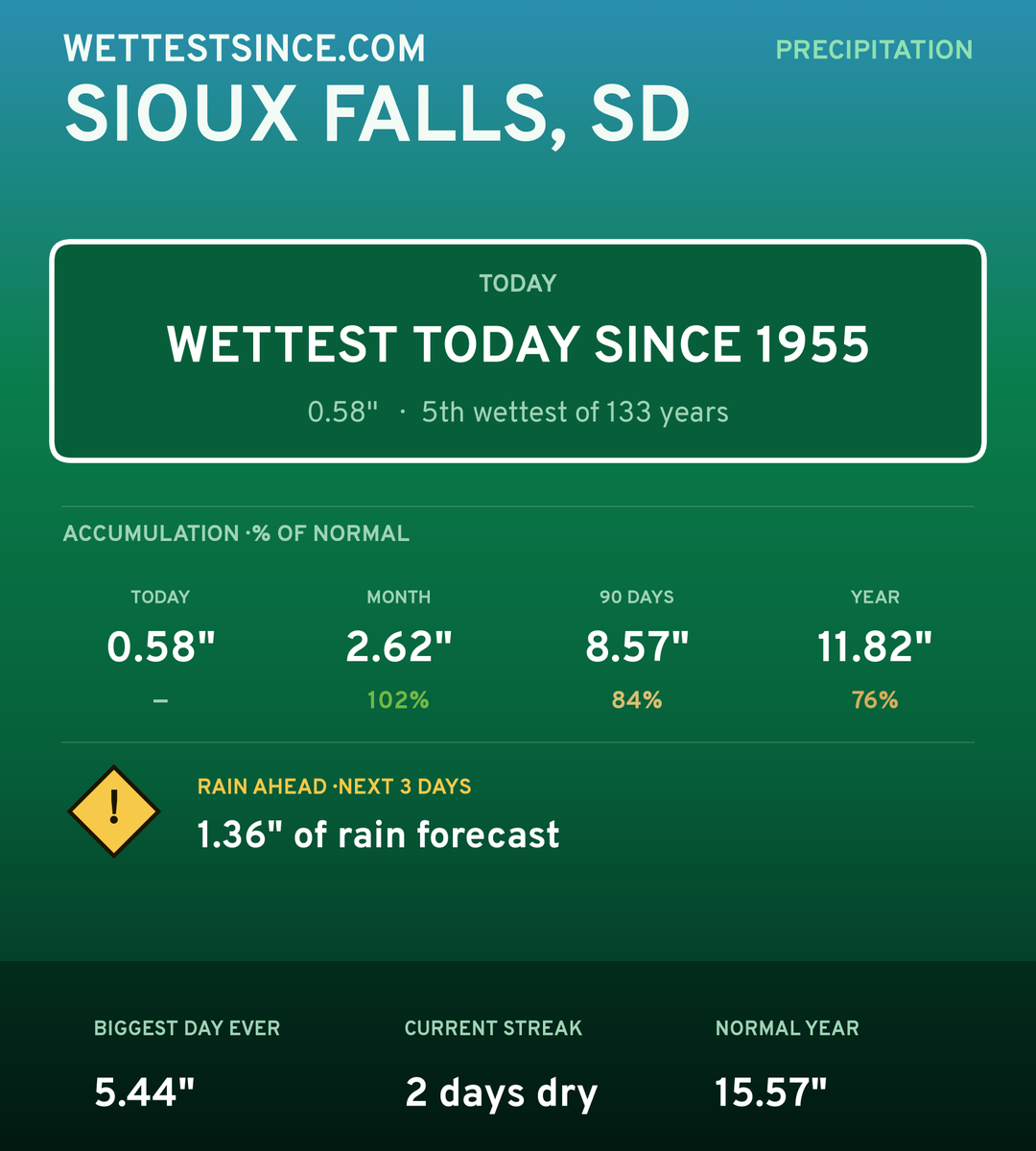 Sioux Falls, SD precipitation share card