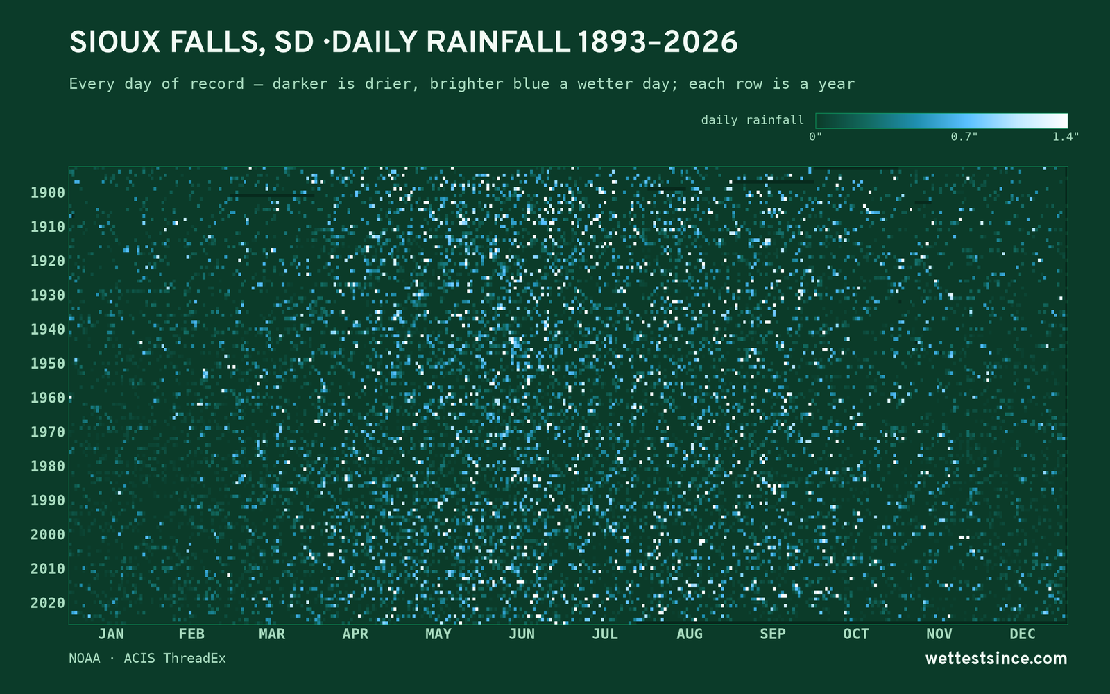 Sioux Falls, SD — daily rainfall every day on record