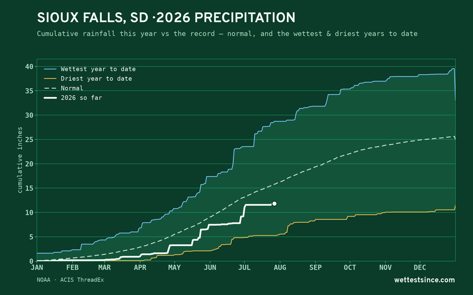 Sioux Falls, SD — cumulative rainfall this year vs the record