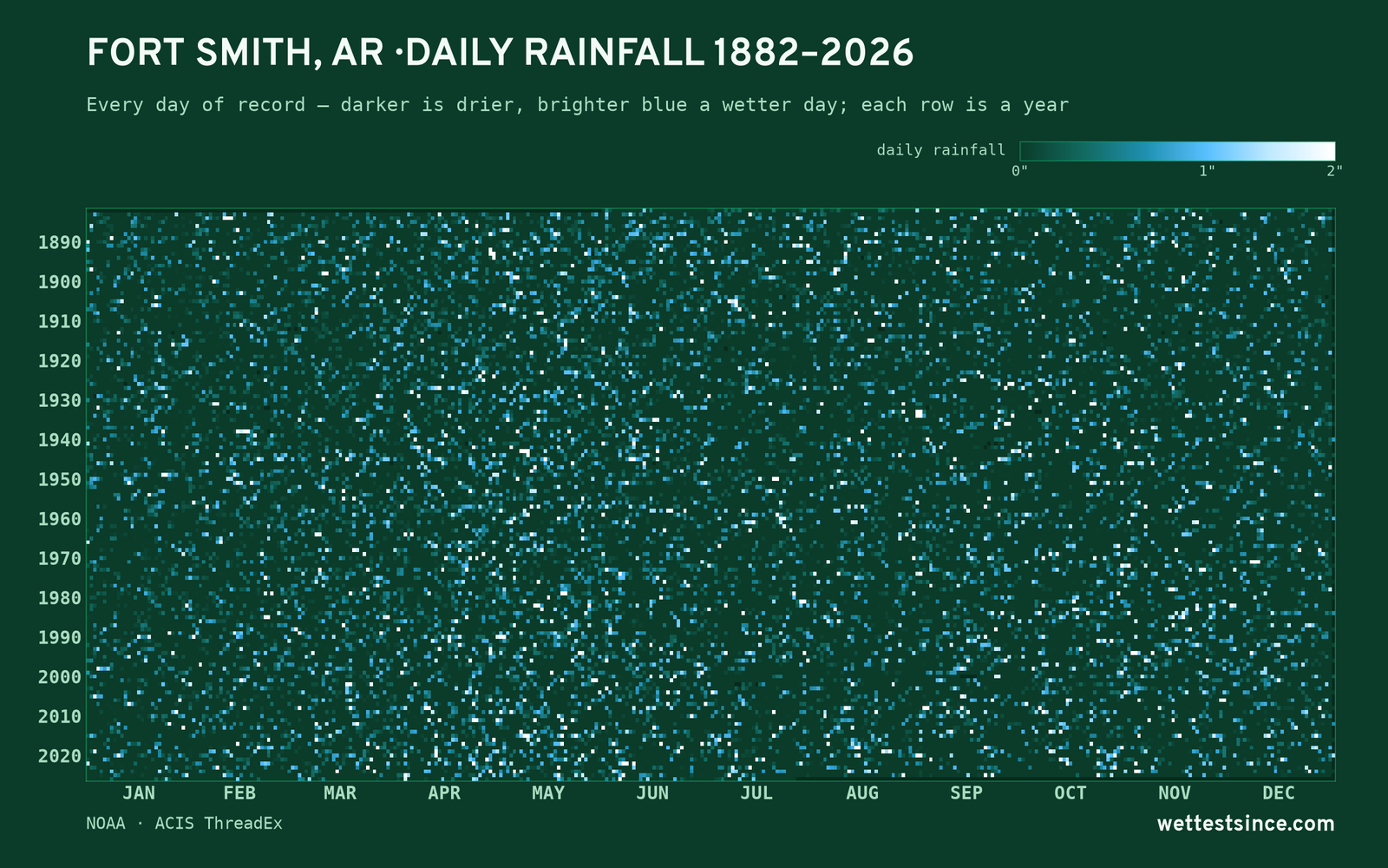 Fort Smith, AR — daily rainfall every day on record