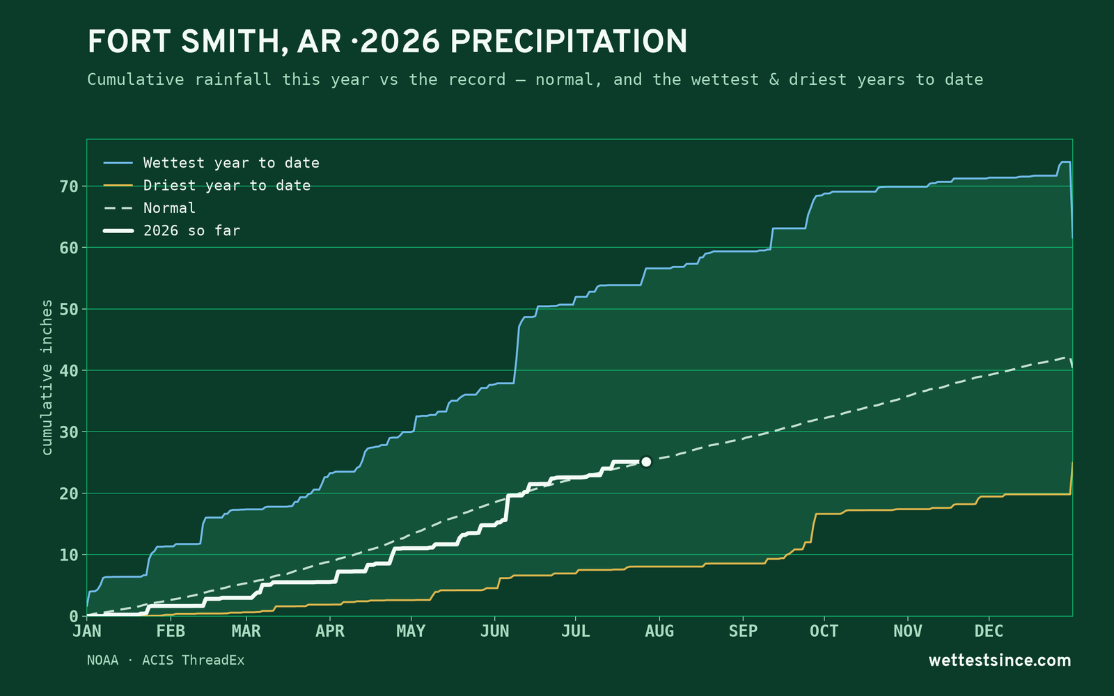 Fort Smith, AR — cumulative rainfall this year vs the record