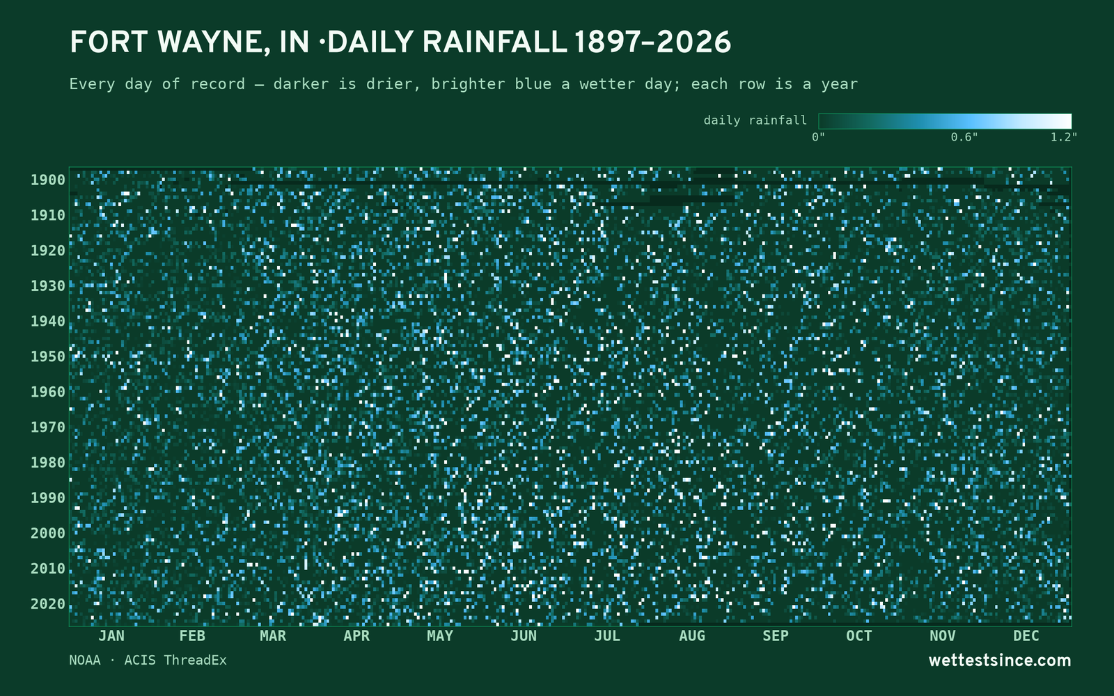Fort Wayne, IN — daily rainfall every day on record