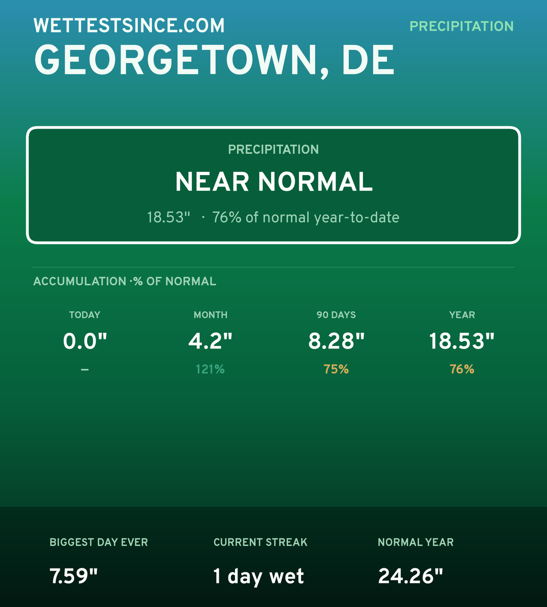 Georgetown, DE precipitation share card