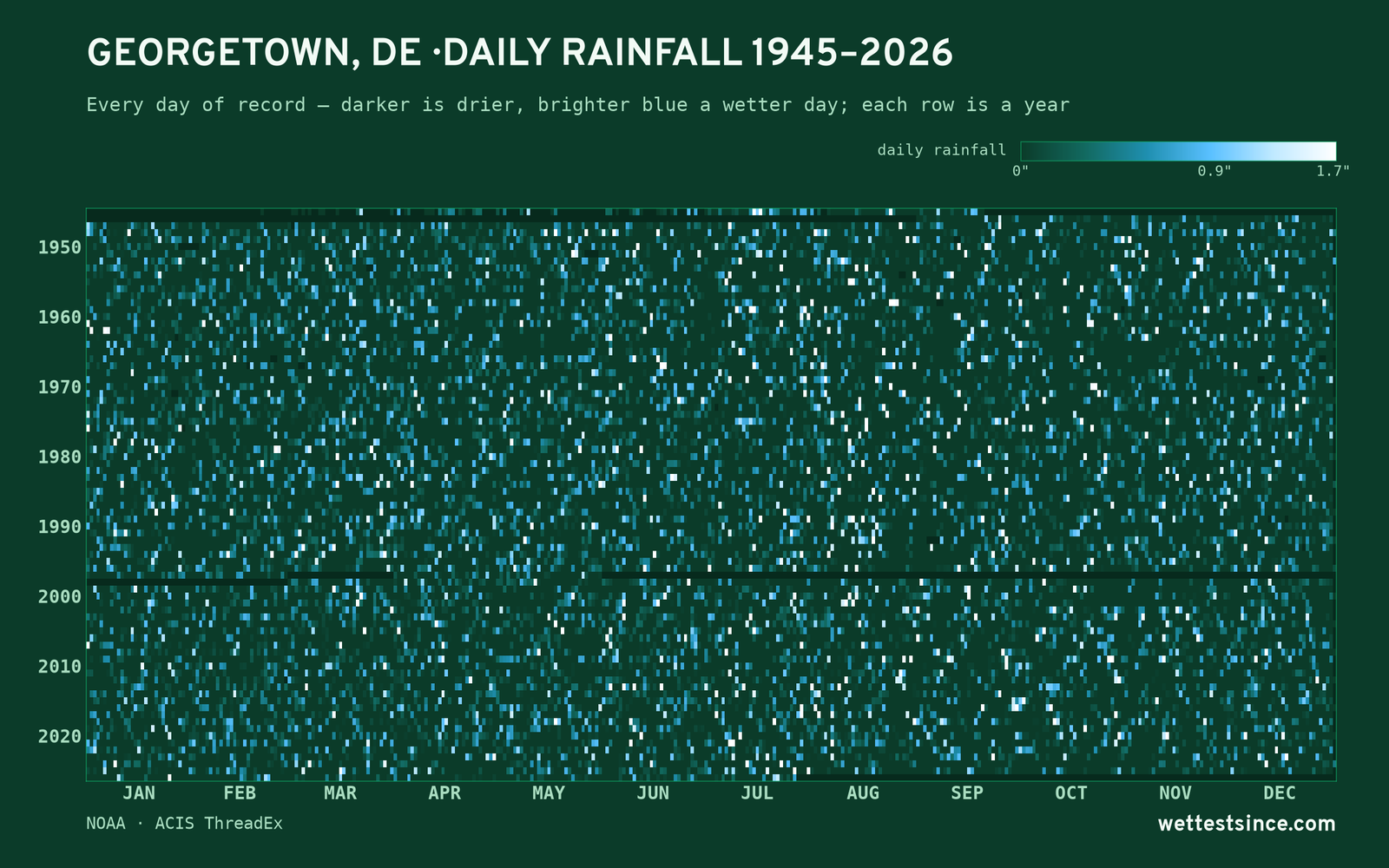 Georgetown, DE — daily rainfall every day on record
