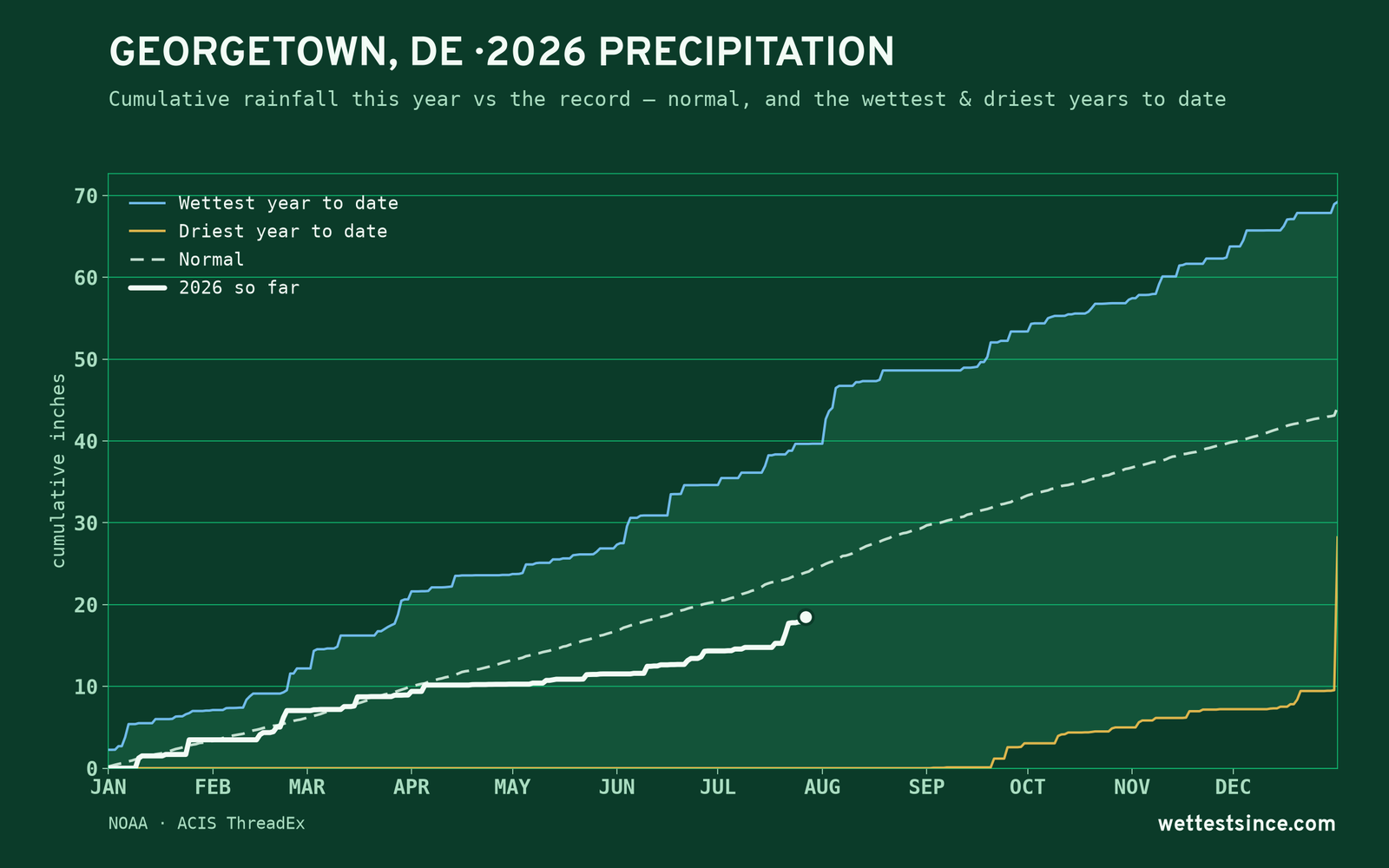 Georgetown, DE — cumulative rainfall this year vs the record