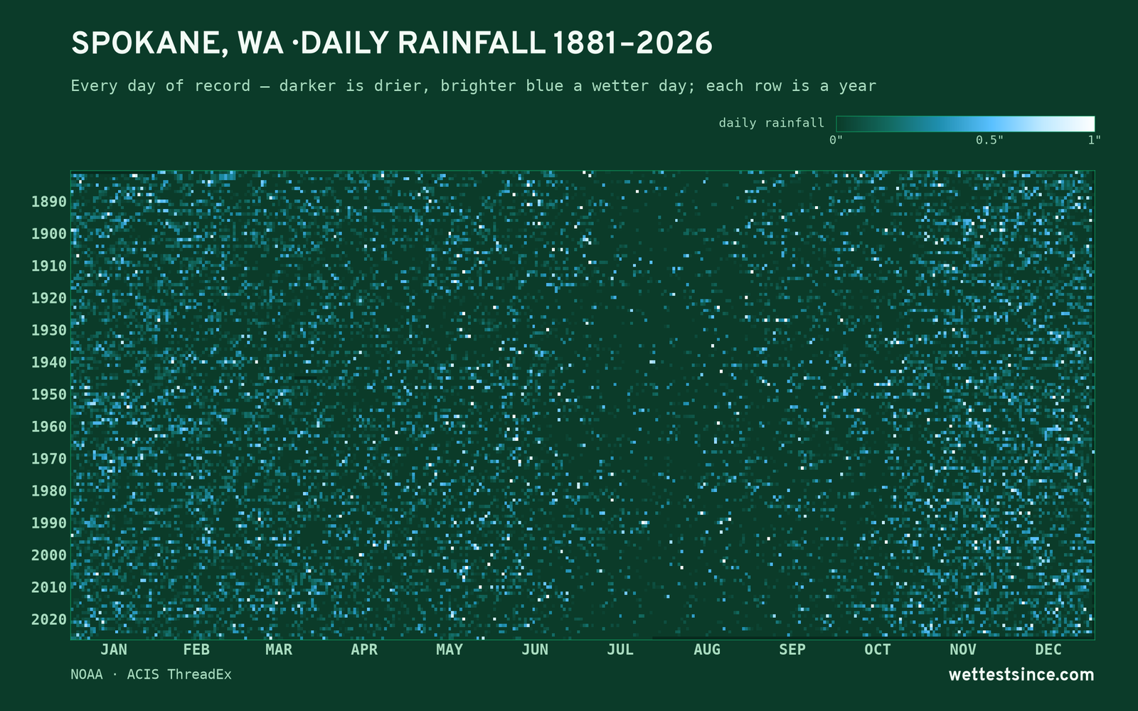 Spokane, WA — daily rainfall every day on record
