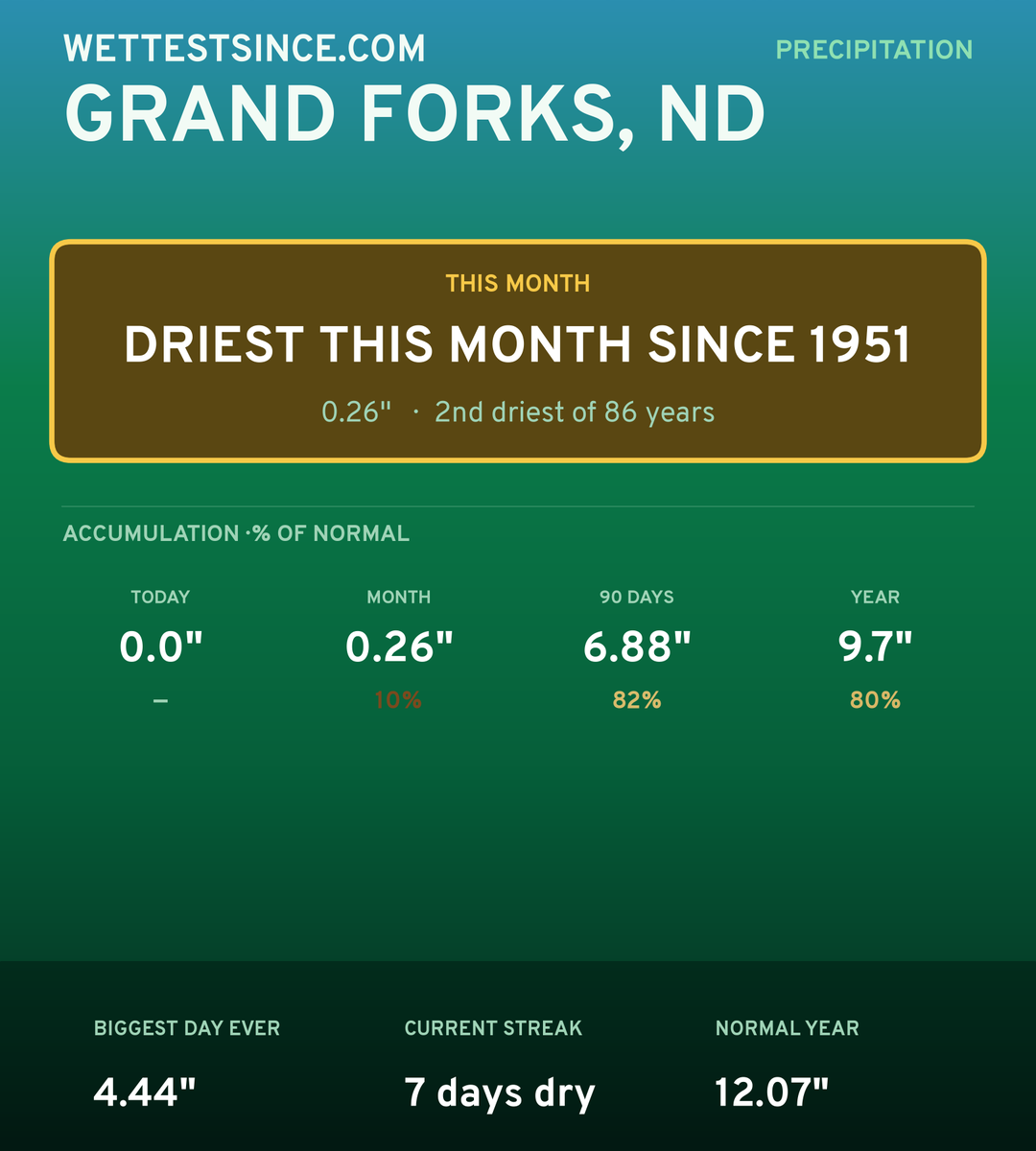Grand Forks, ND precipitation share card