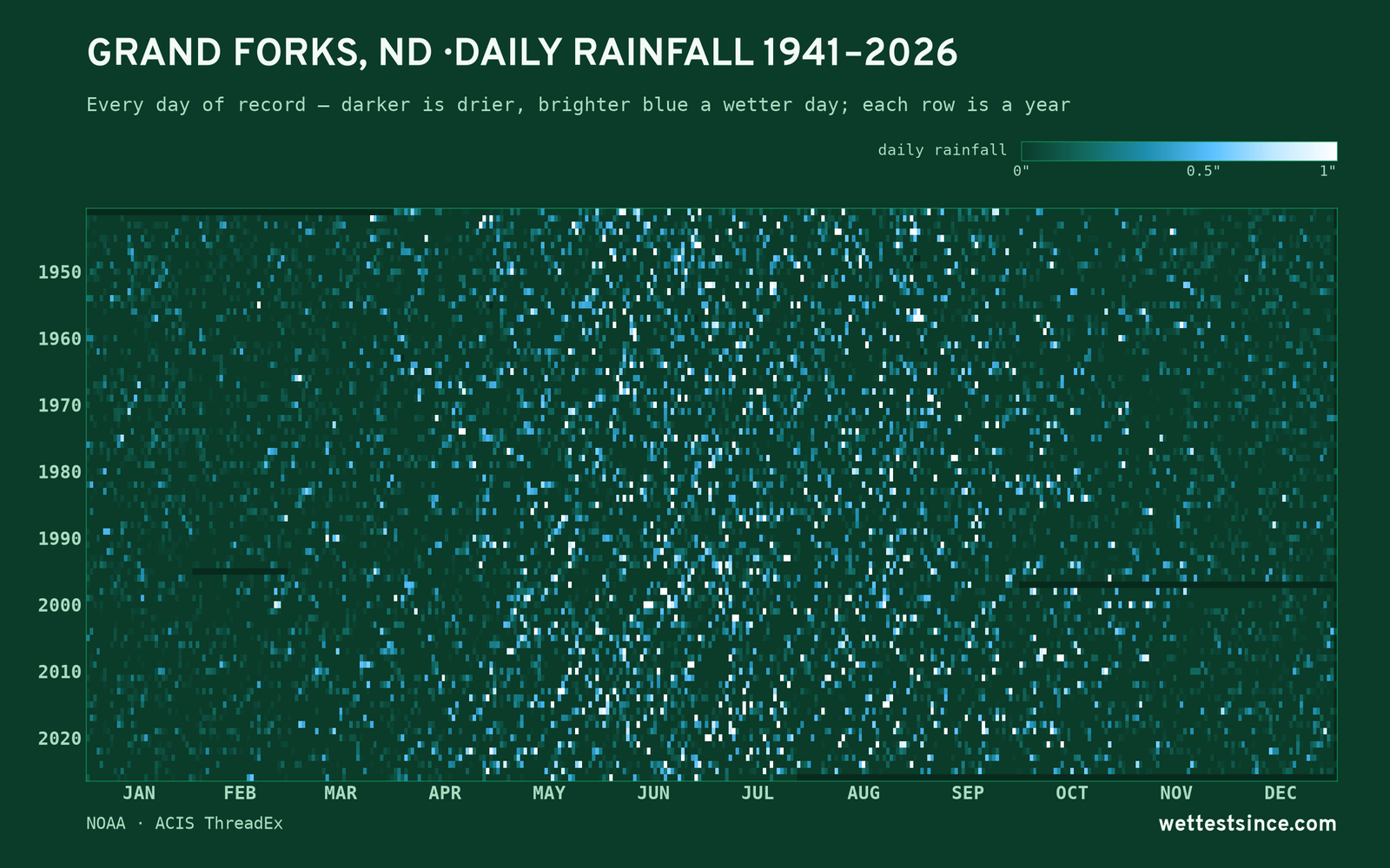 Grand Forks, ND — daily rainfall every day on record