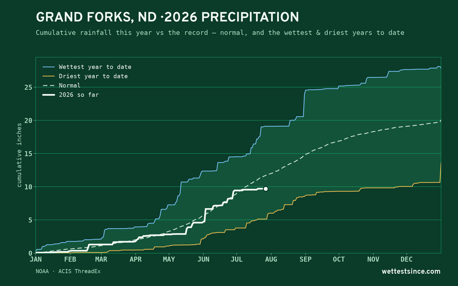 Grand Forks, ND — cumulative rainfall this year vs the record