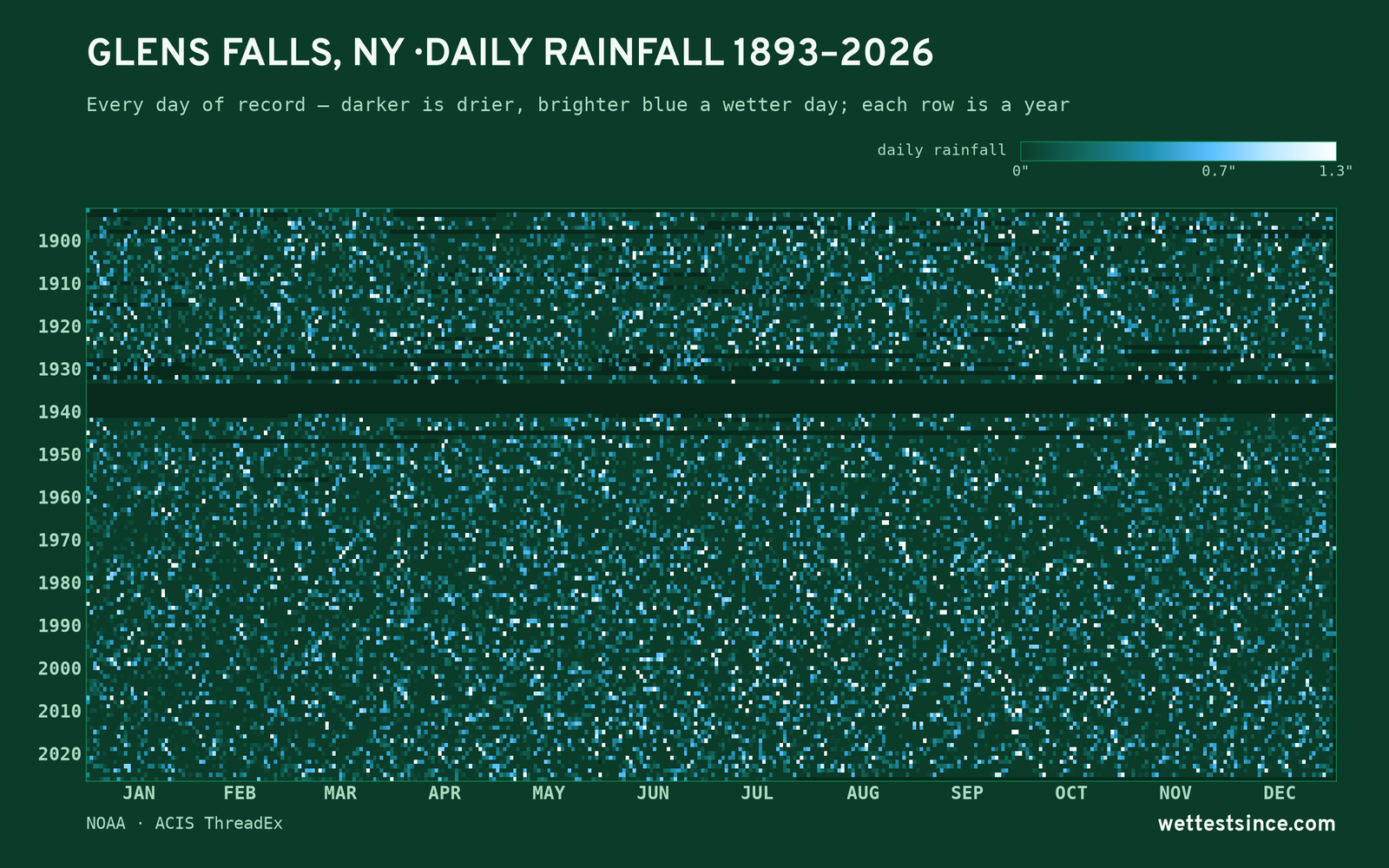 Glens Falls, NY — daily rainfall every day on record