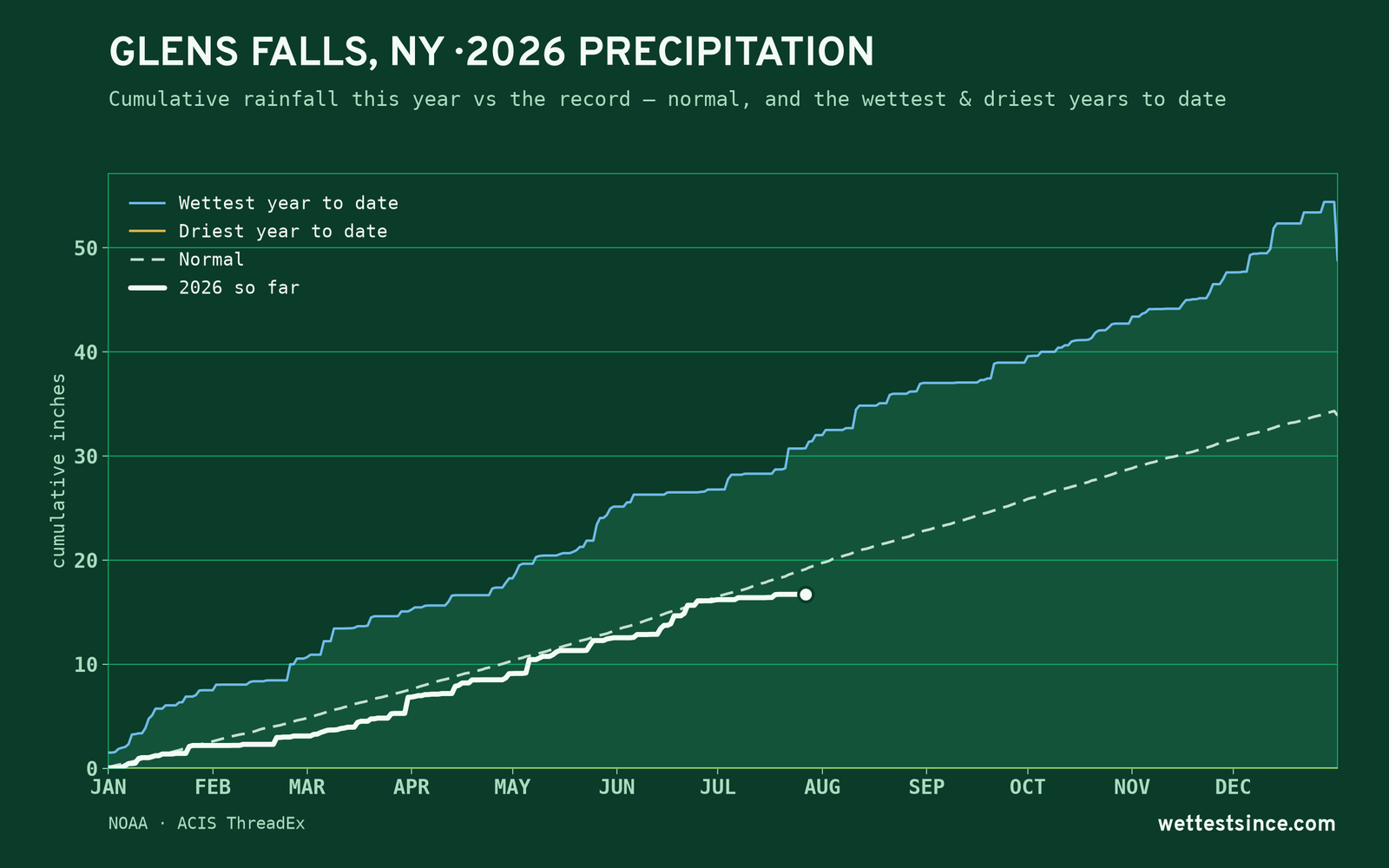 Glens Falls, NY — cumulative rainfall this year vs the record