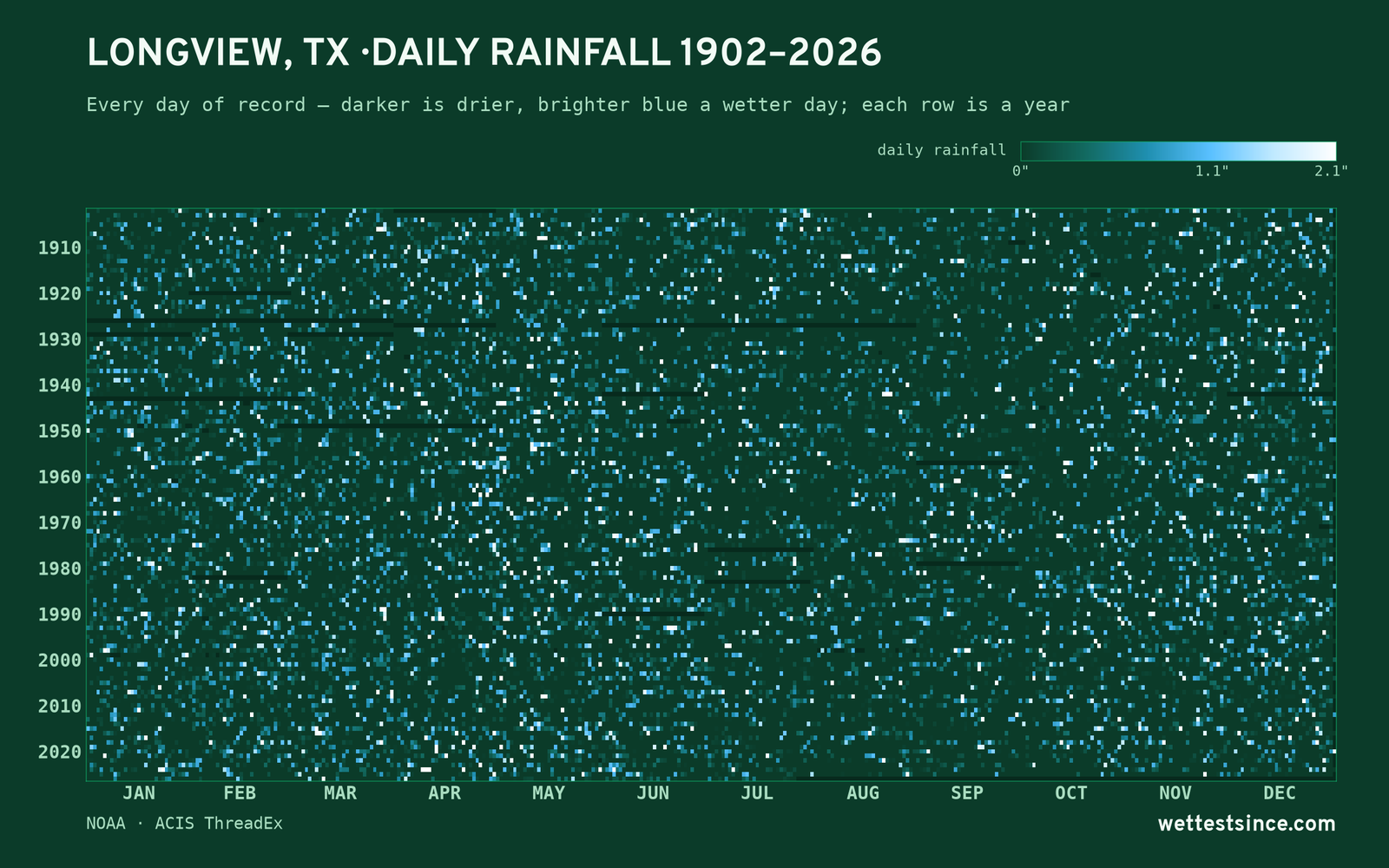 Longview, TX — daily rainfall every day on record
