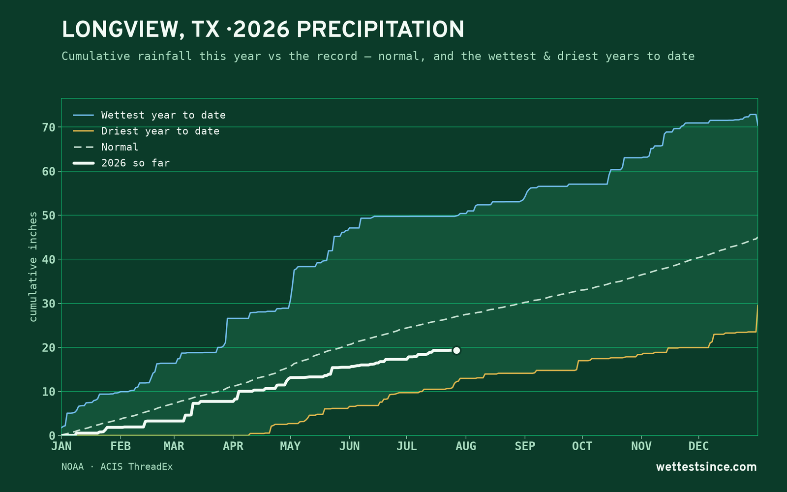 Longview, TX — cumulative rainfall this year vs the record