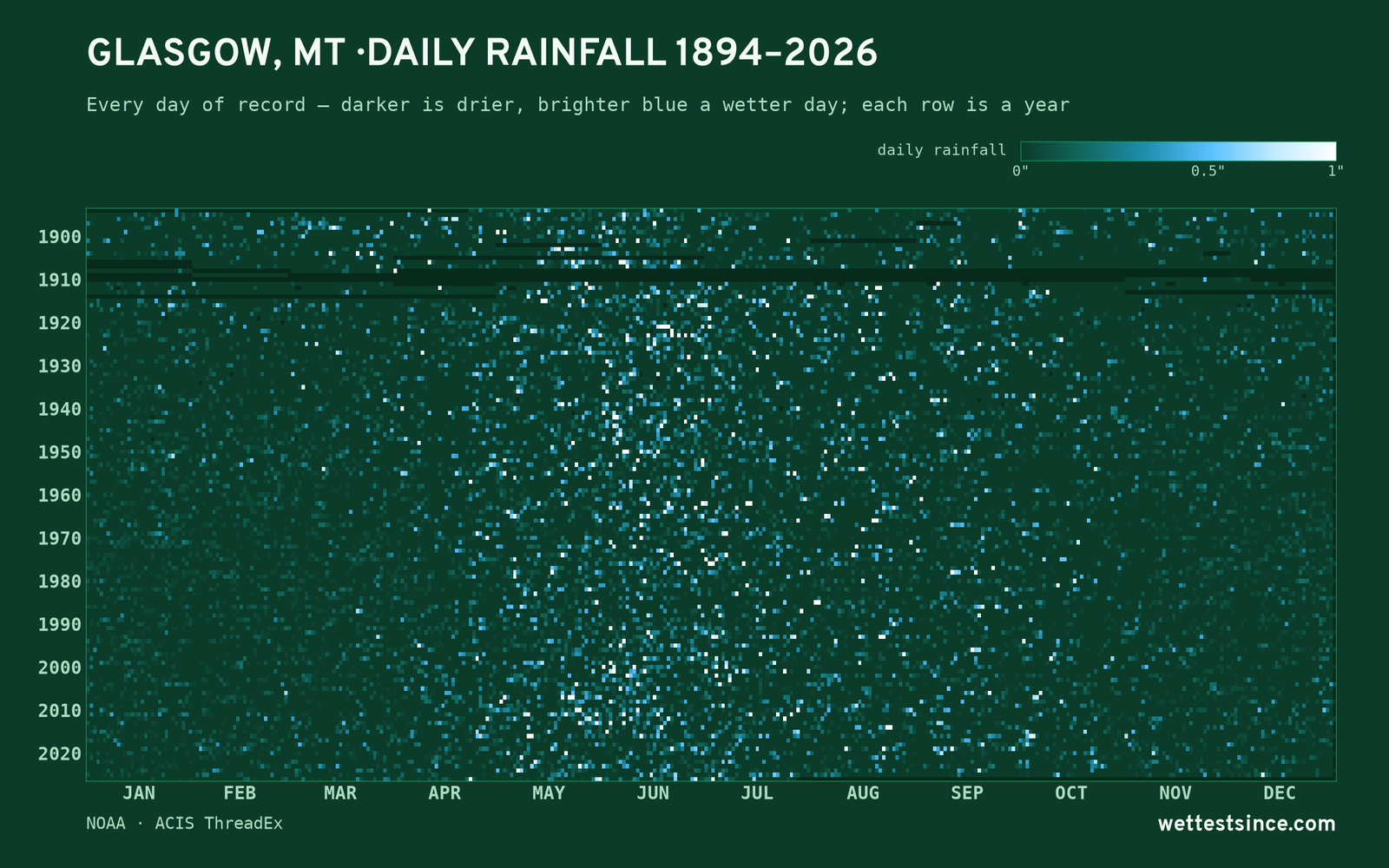Glasgow, MT — daily rainfall every day on record