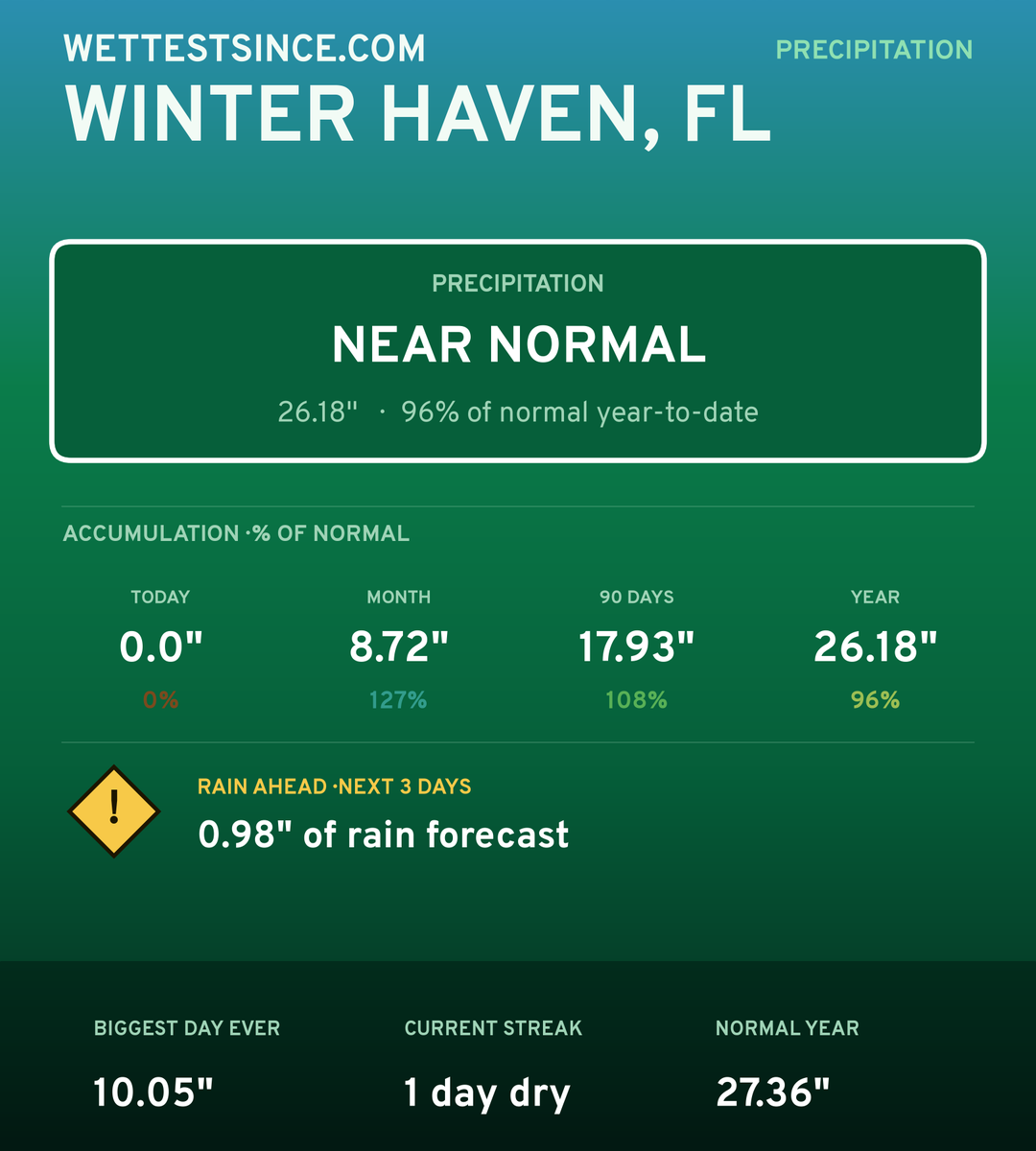 Winter Haven, FL precipitation share card