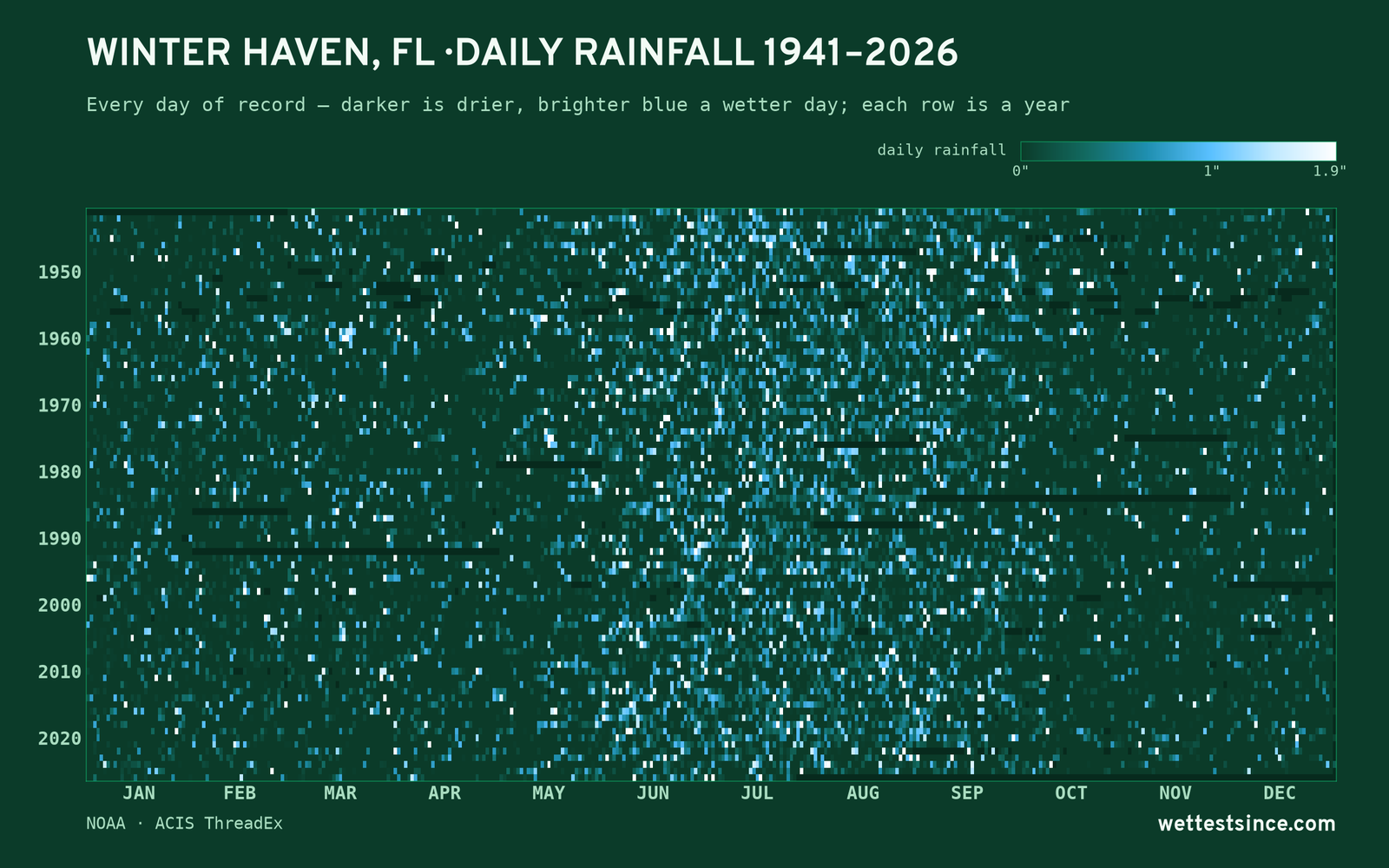 Winter Haven, FL — daily rainfall every day on record