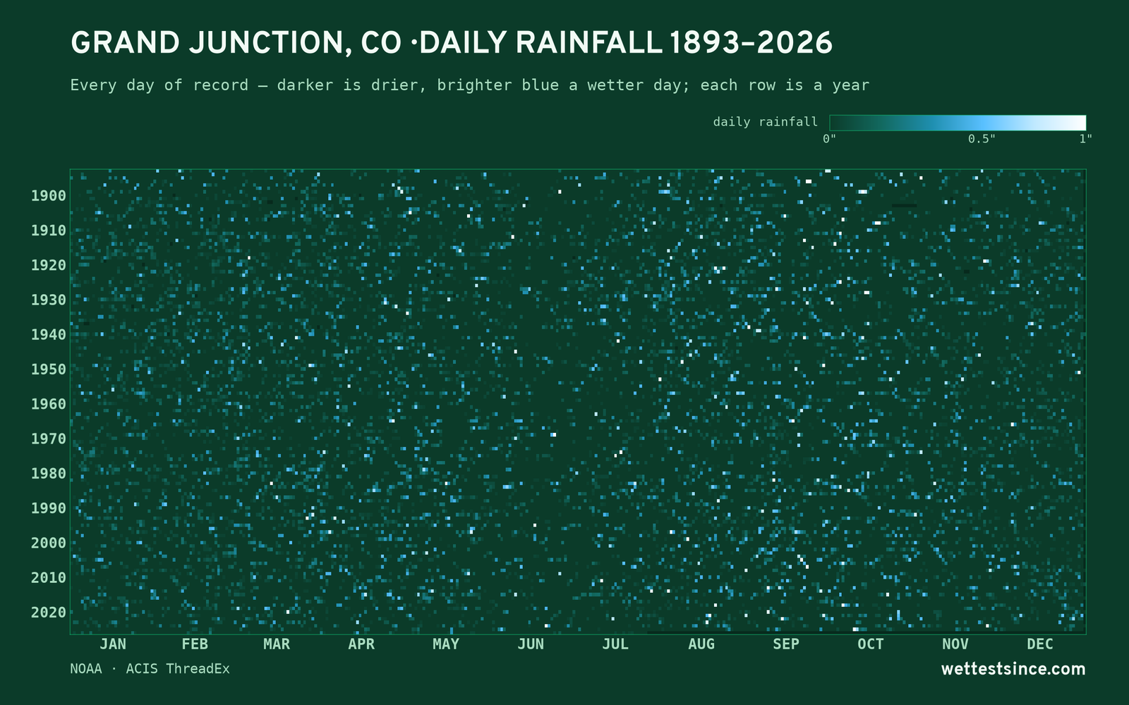 Grand Junction, CO — daily rainfall every day on record