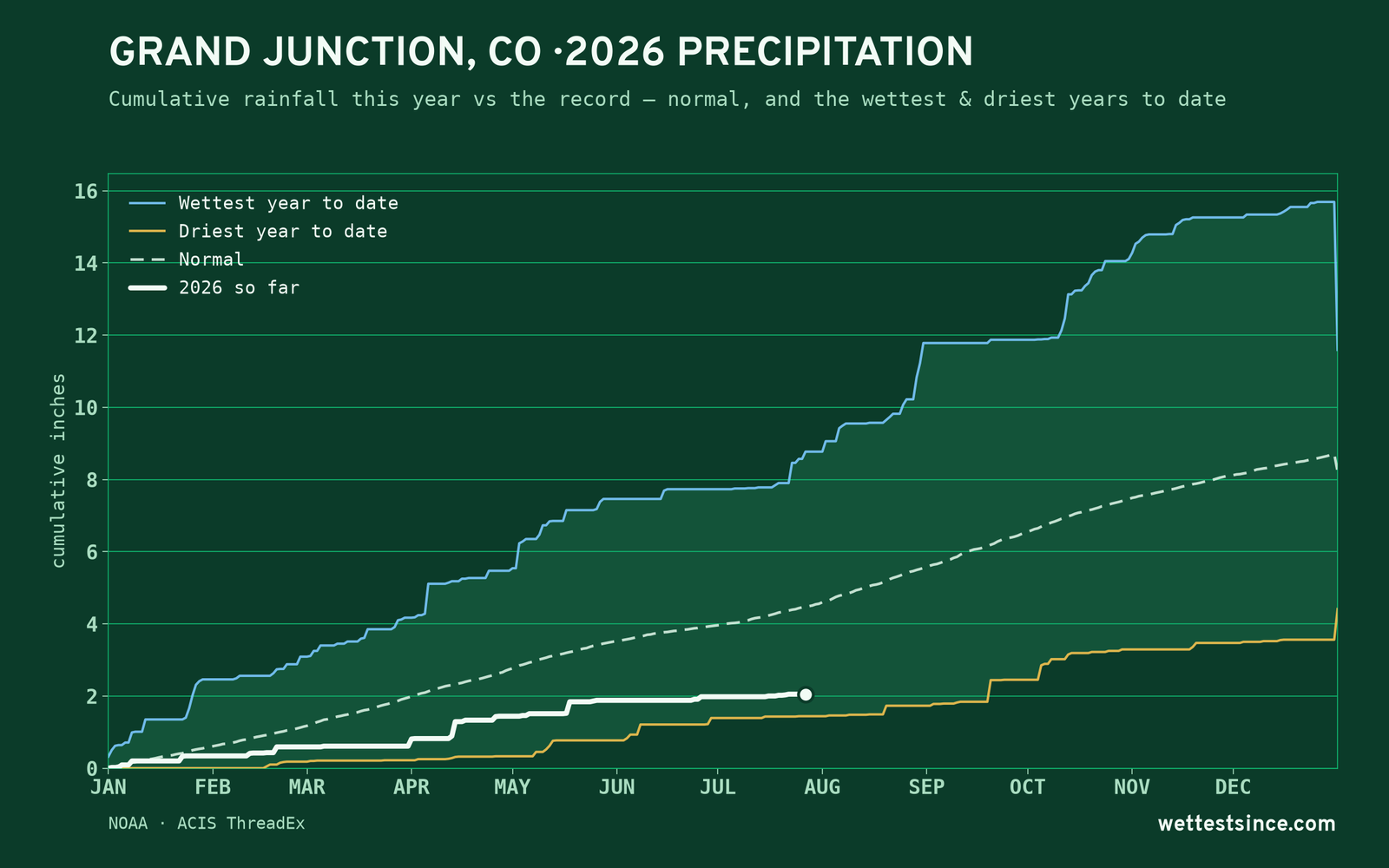 Grand Junction, CO — cumulative rainfall this year vs the record
