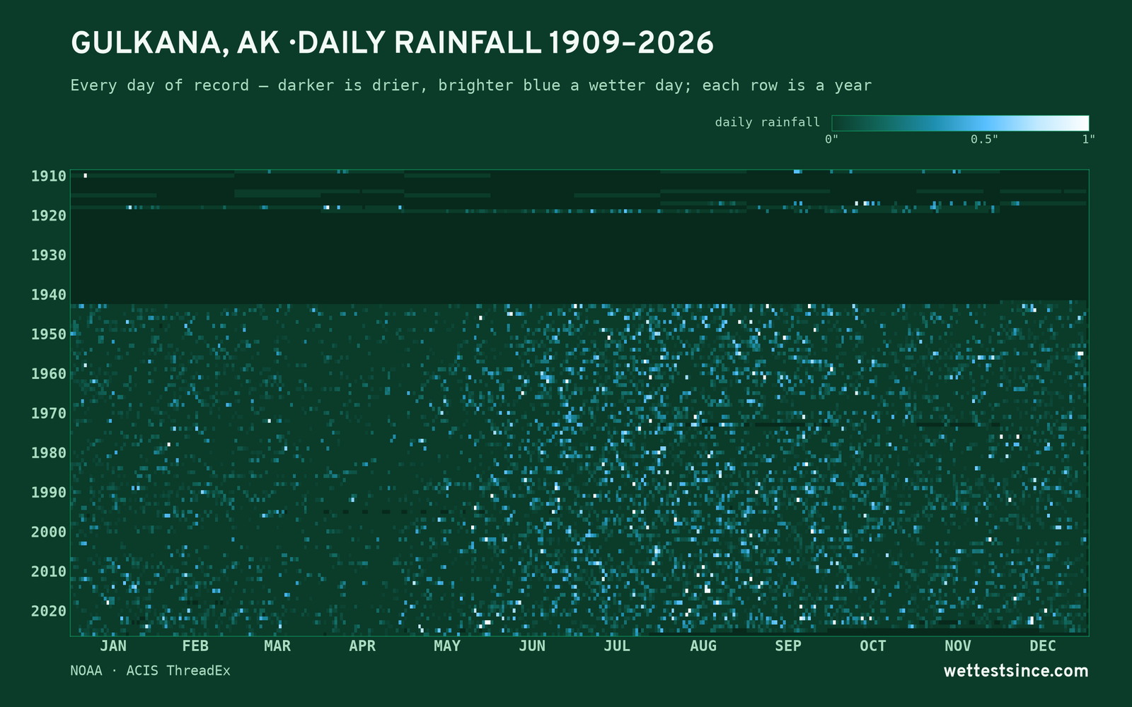 Gulkana, AK — daily rainfall every day on record