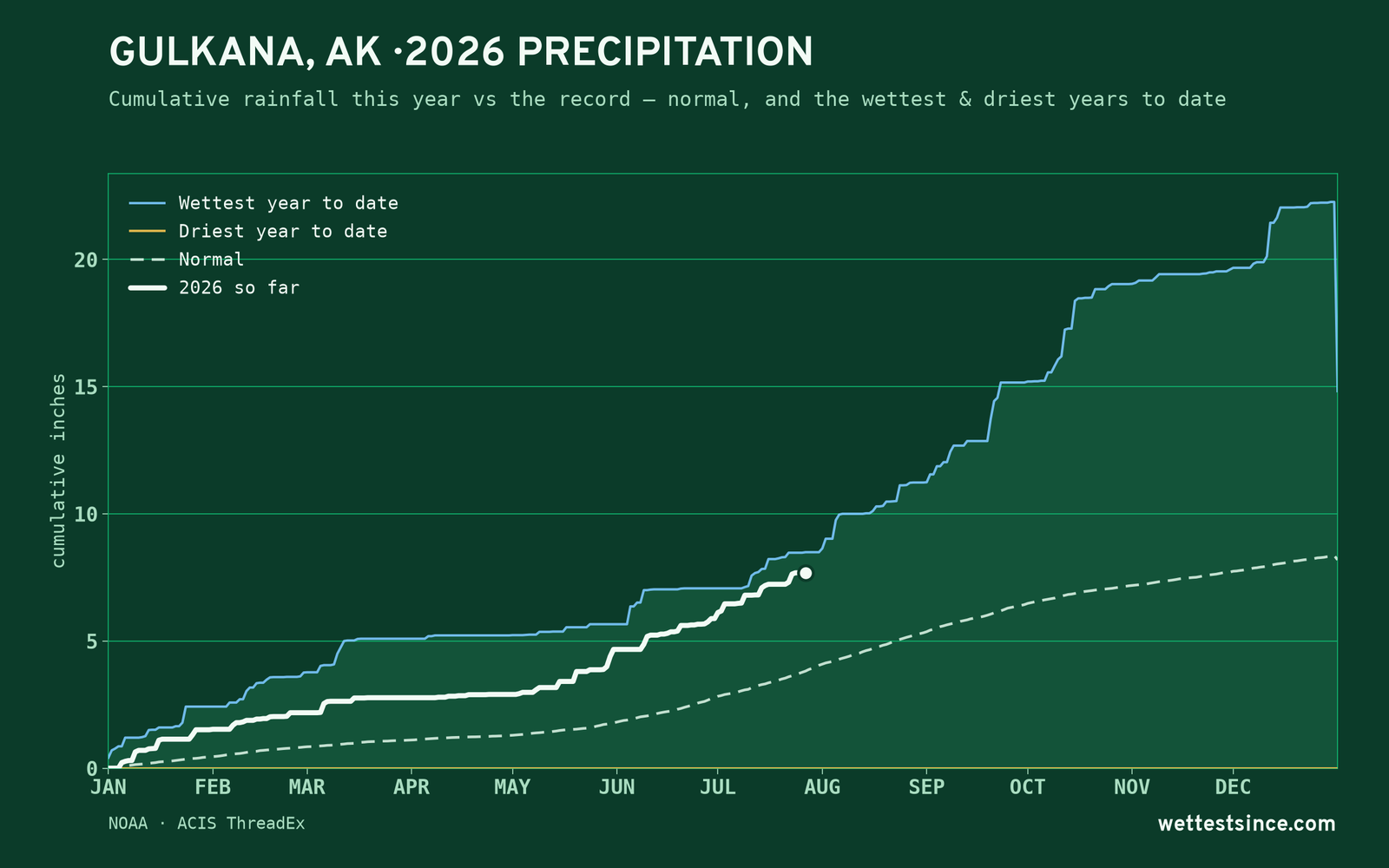 Gulkana, AK — cumulative rainfall this year vs the record