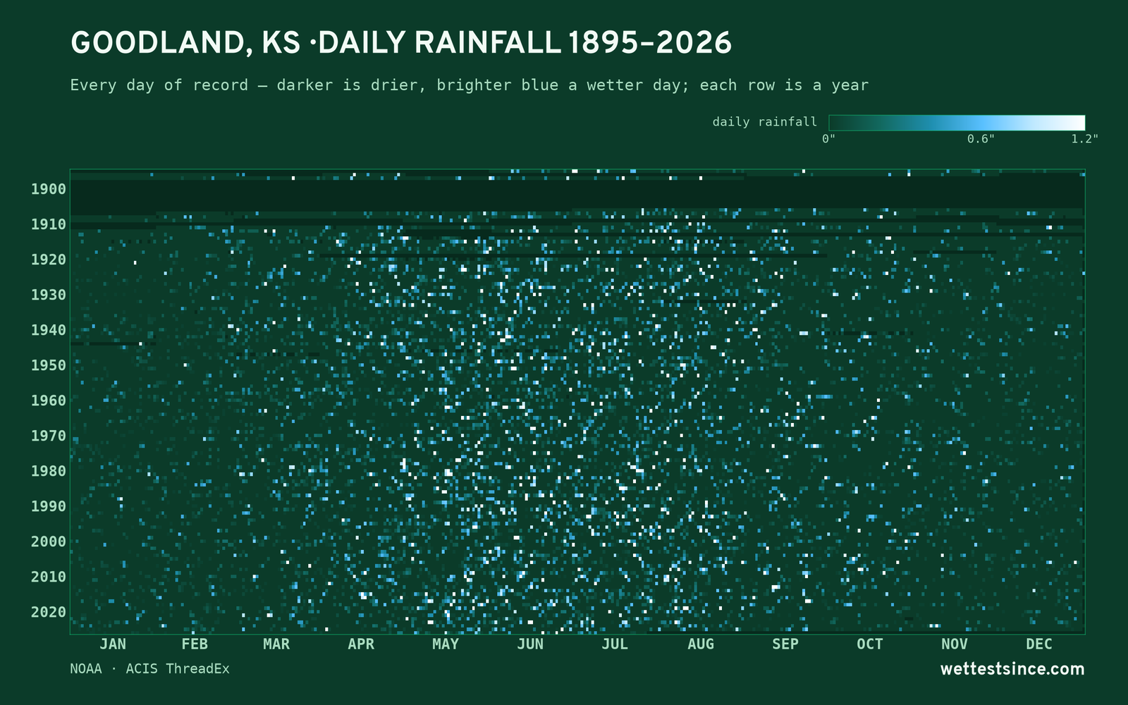 Goodland, KS — daily rainfall every day on record