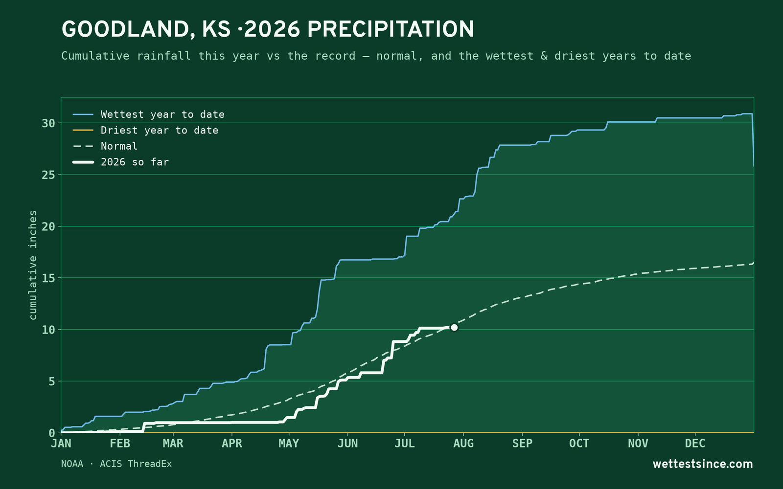 Goodland, KS — cumulative rainfall this year vs the record