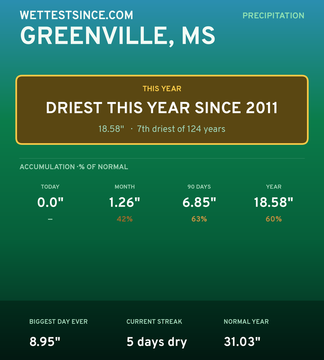 Greenville, MS precipitation share card
