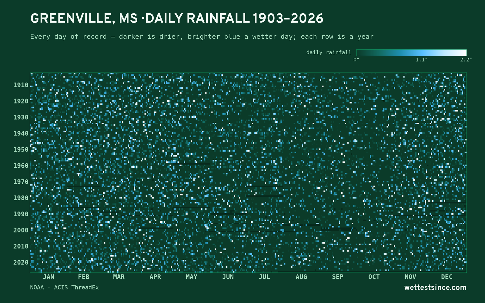 Greenville, MS — daily rainfall every day on record