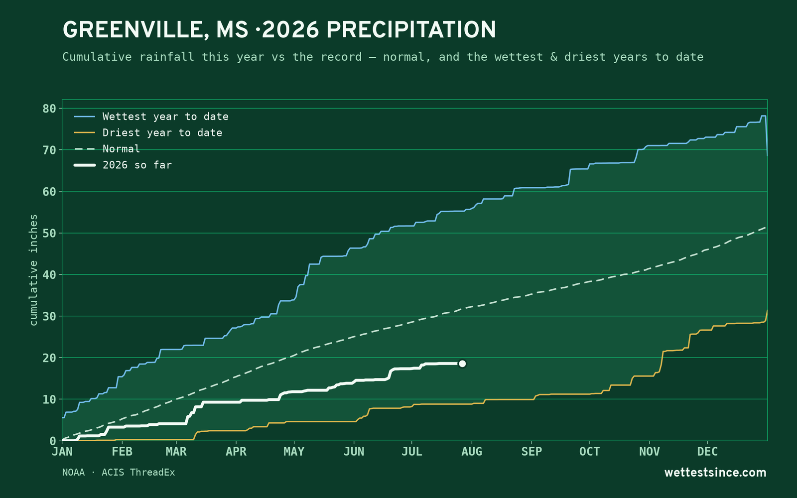 Greenville, MS — cumulative rainfall this year vs the record