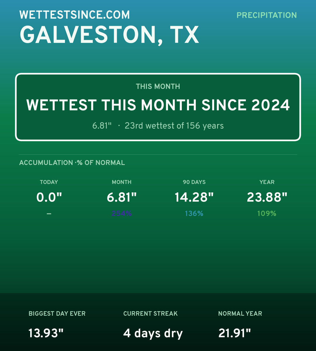 Galveston, TX precipitation share card