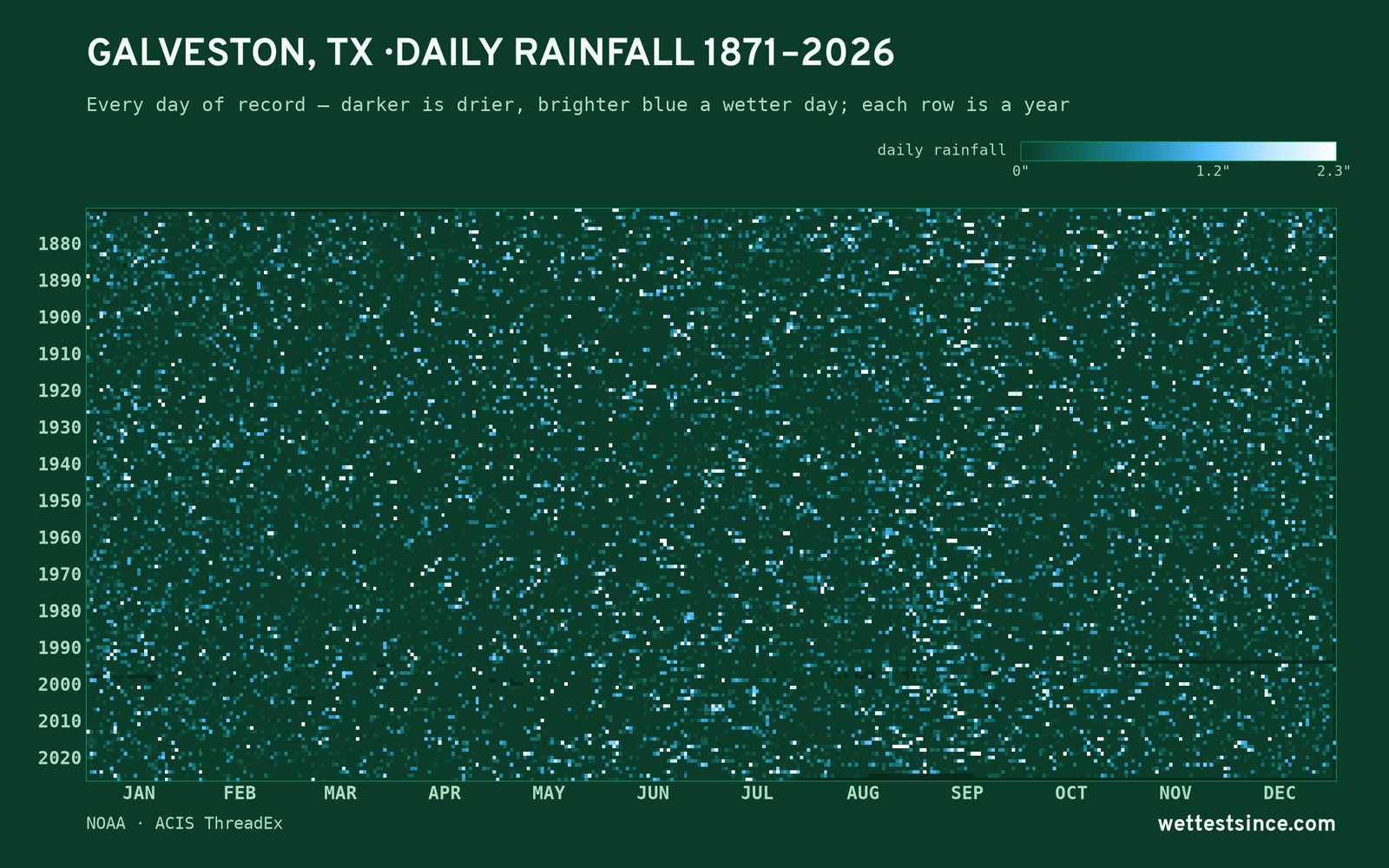 Galveston, TX — daily rainfall every day on record