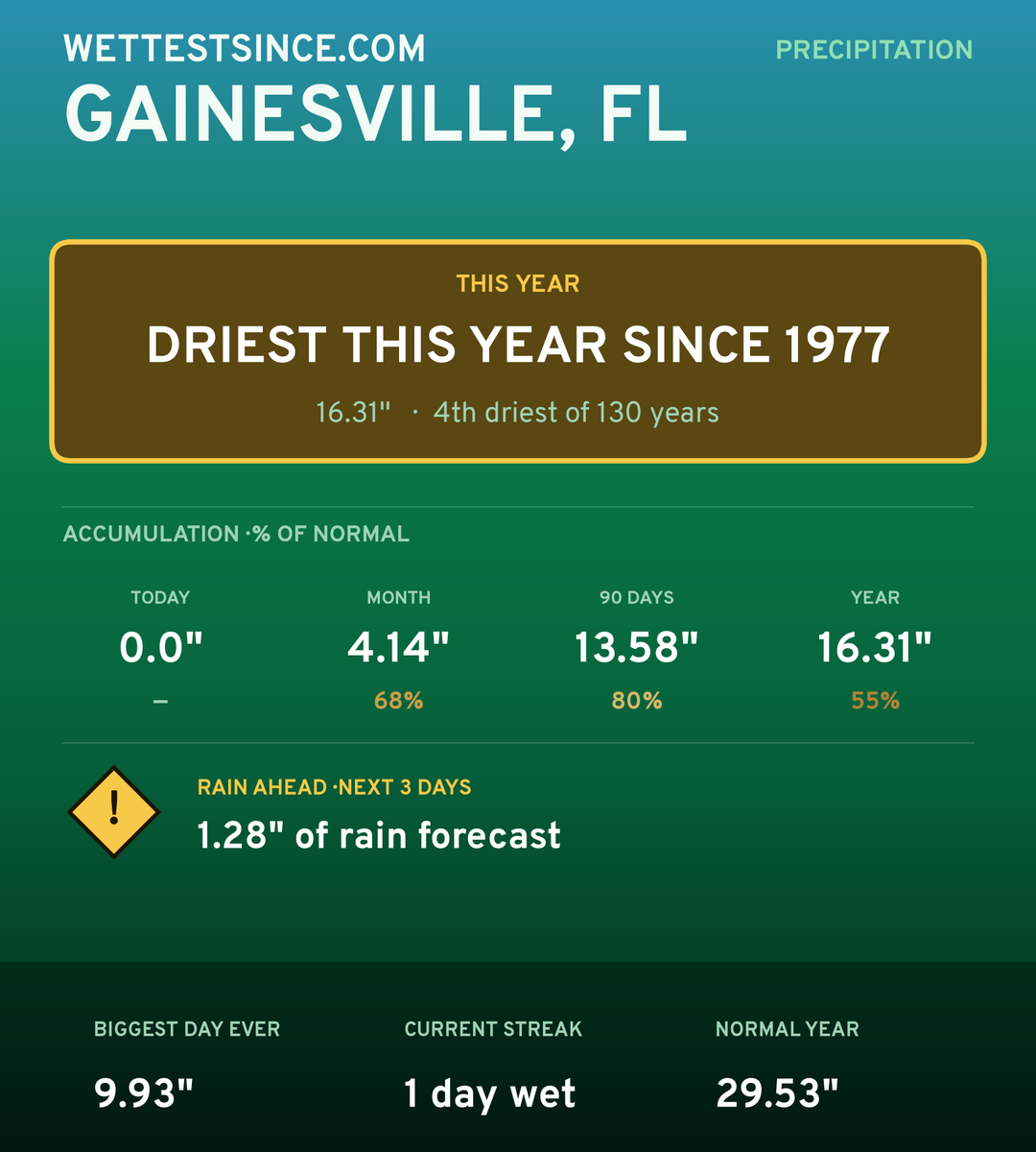Gainesville, FL precipitation share card