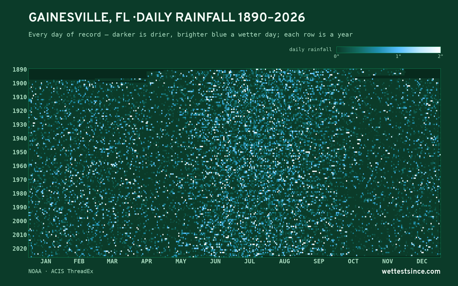 Gainesville, FL — daily rainfall every day on record