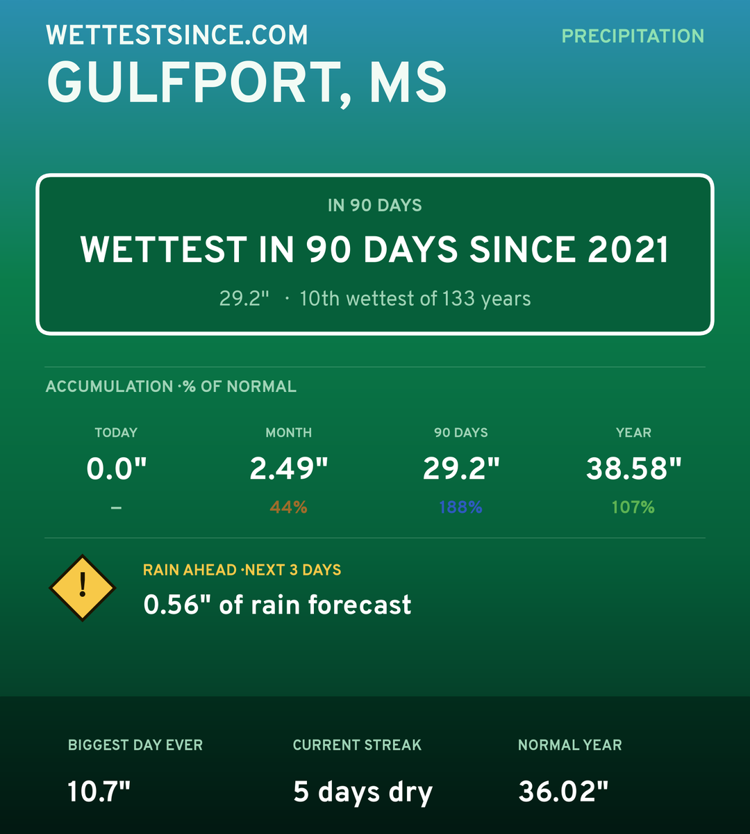 Gulfport, MS precipitation share card