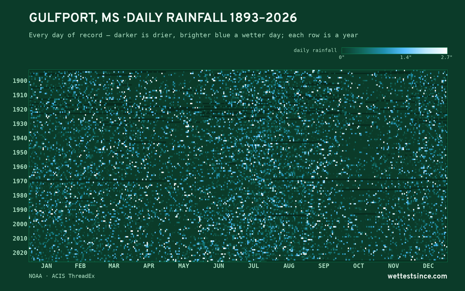 Gulfport, MS — daily rainfall every day on record