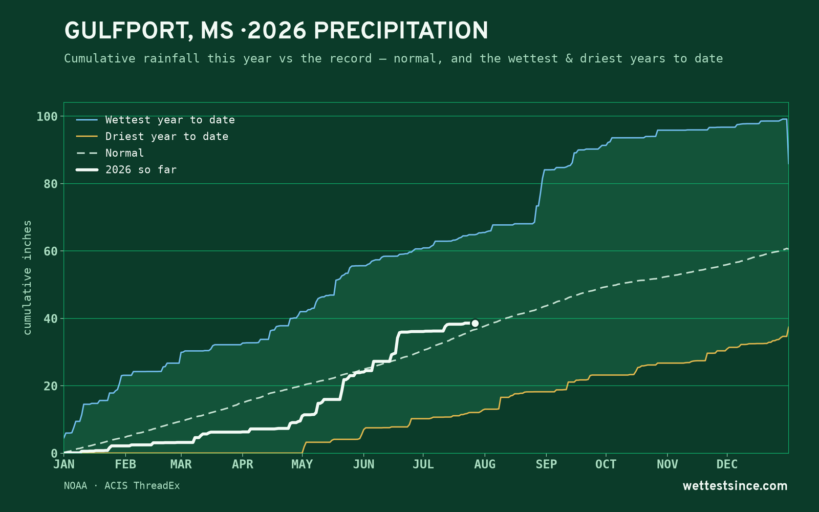 Gulfport, MS — cumulative rainfall this year vs the record