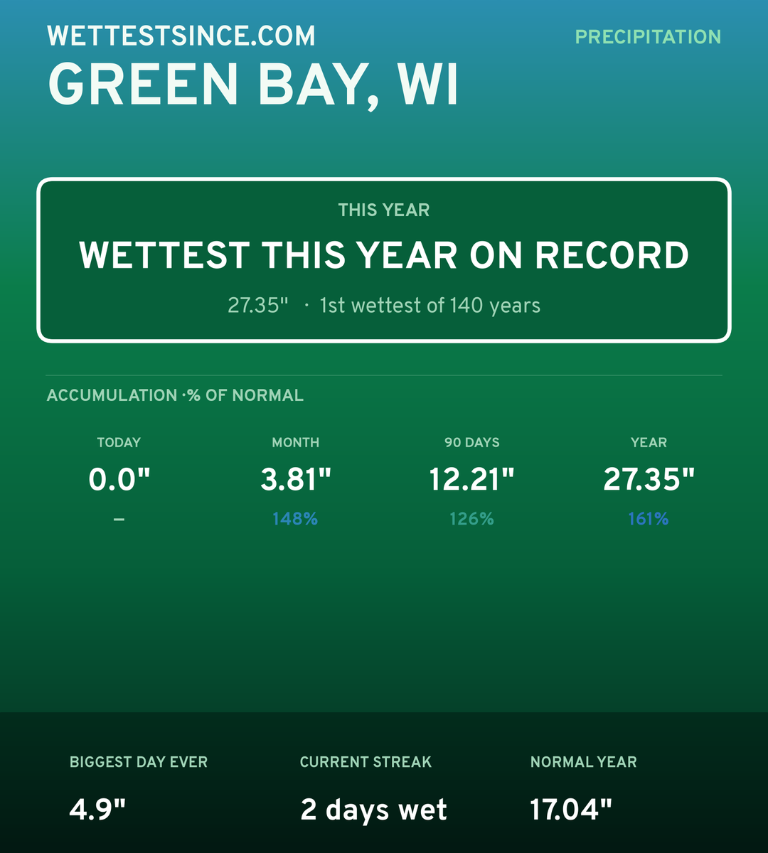 Green Bay, WI precipitation share card