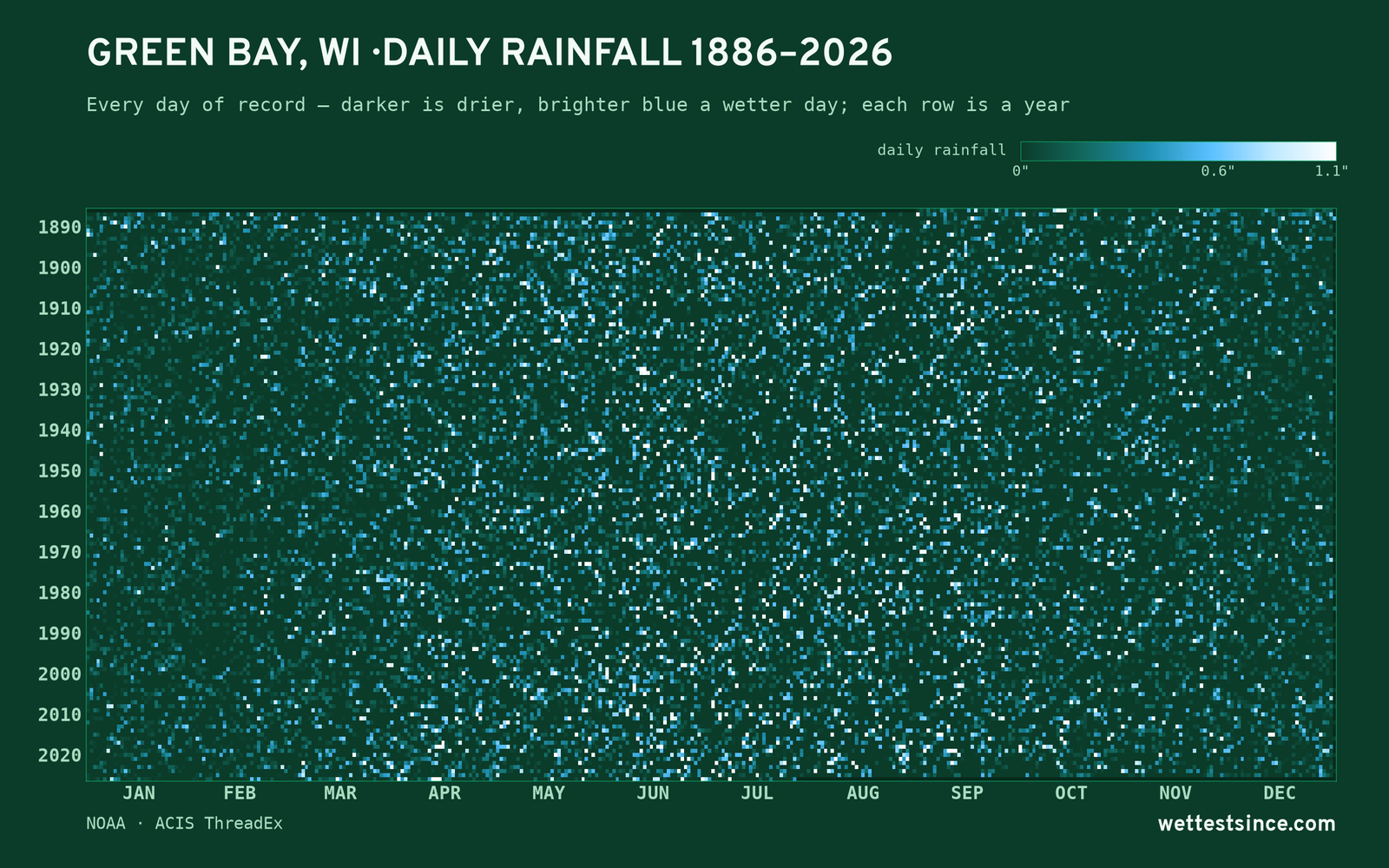 Green Bay, WI — daily rainfall every day on record