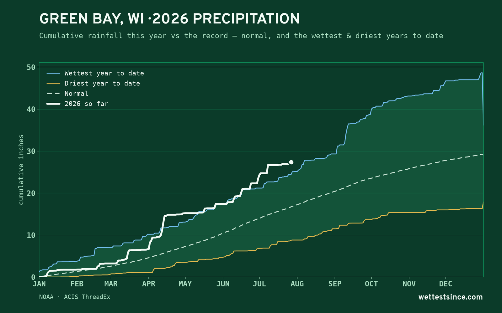 Green Bay, WI — cumulative rainfall this year vs the record