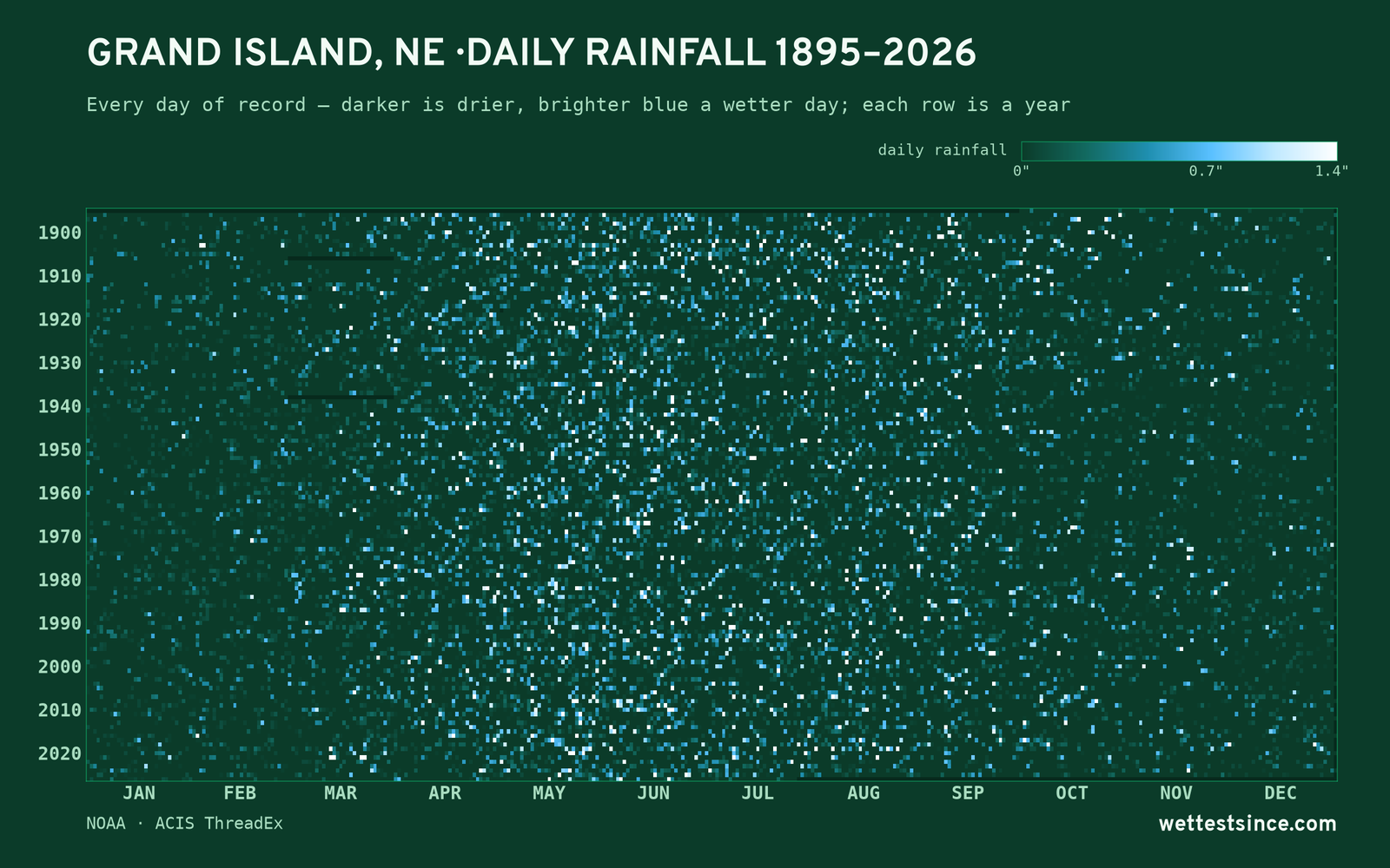 Grand Island, NE — daily rainfall every day on record