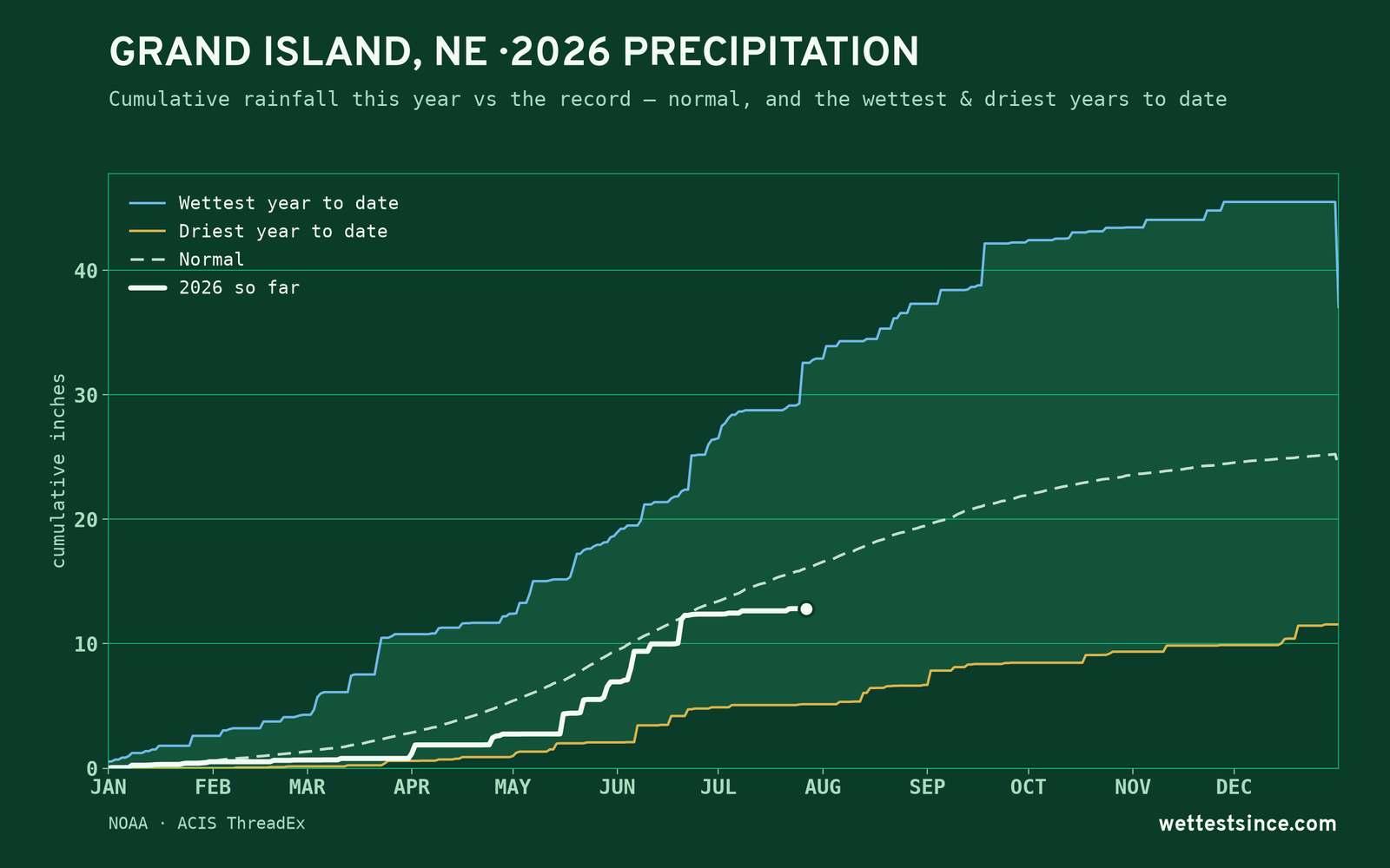 Grand Island, NE — cumulative rainfall this year vs the record