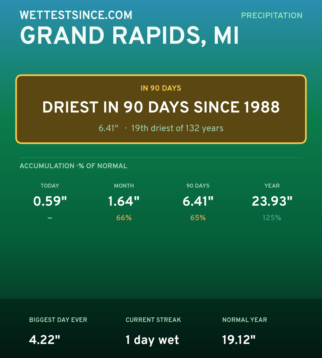 Grand Rapids, MI precipitation share card