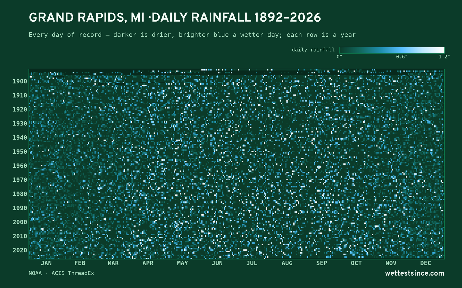 Grand Rapids, MI — daily rainfall every day on record