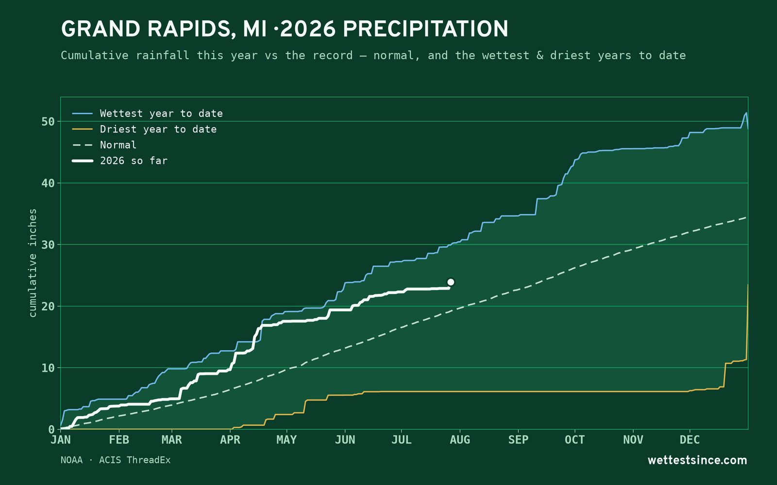 Grand Rapids, MI — cumulative rainfall this year vs the record