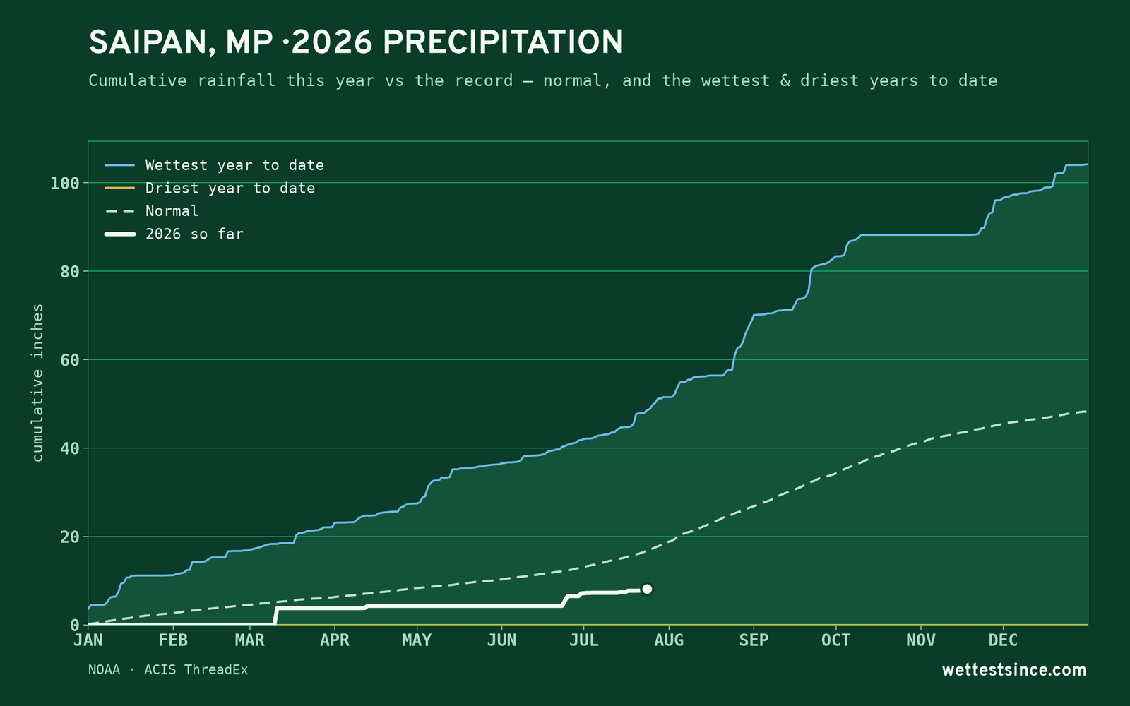 Saipan, MP — cumulative rainfall this year vs the record