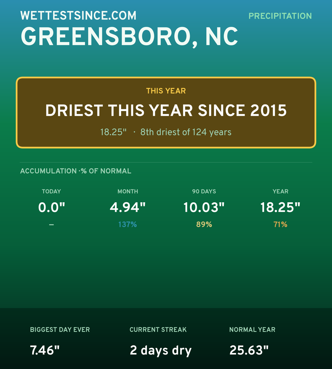 Greensboro, NC precipitation share card